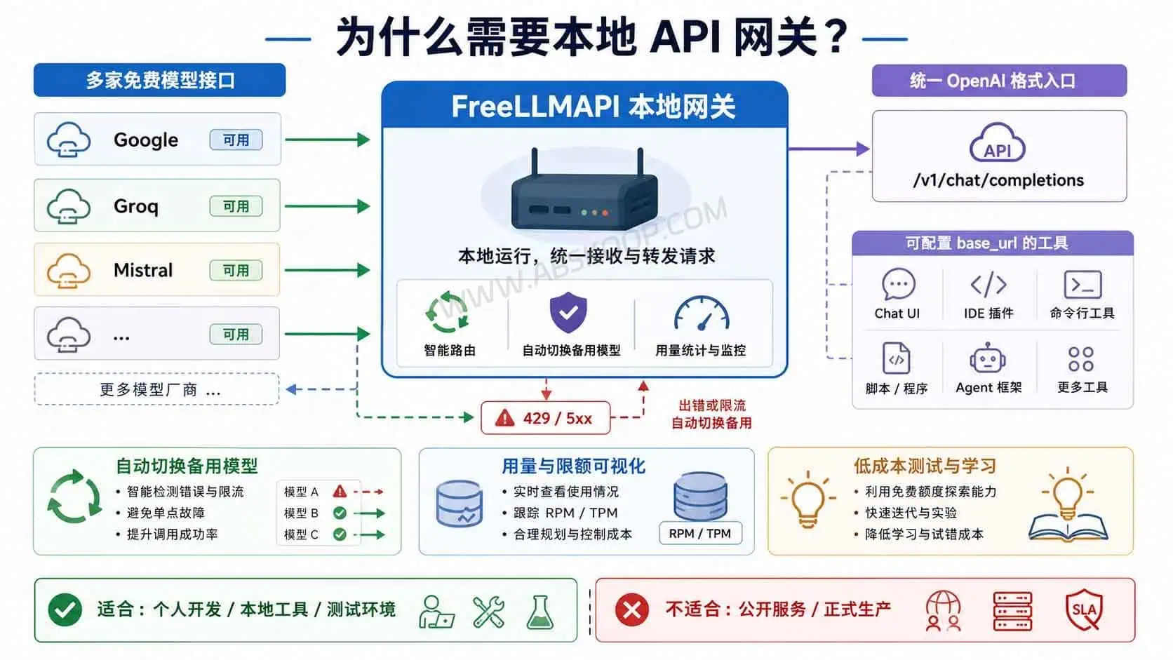 FreeLLMAPI:自托管 OpenAI 兼容 API 网关,统一管理多家 LLM 测试额度 FreeLLMAPI:自托管-OpenAI-兼容-API-网关,统一管理多家-LLM-测试额度-为什么需要