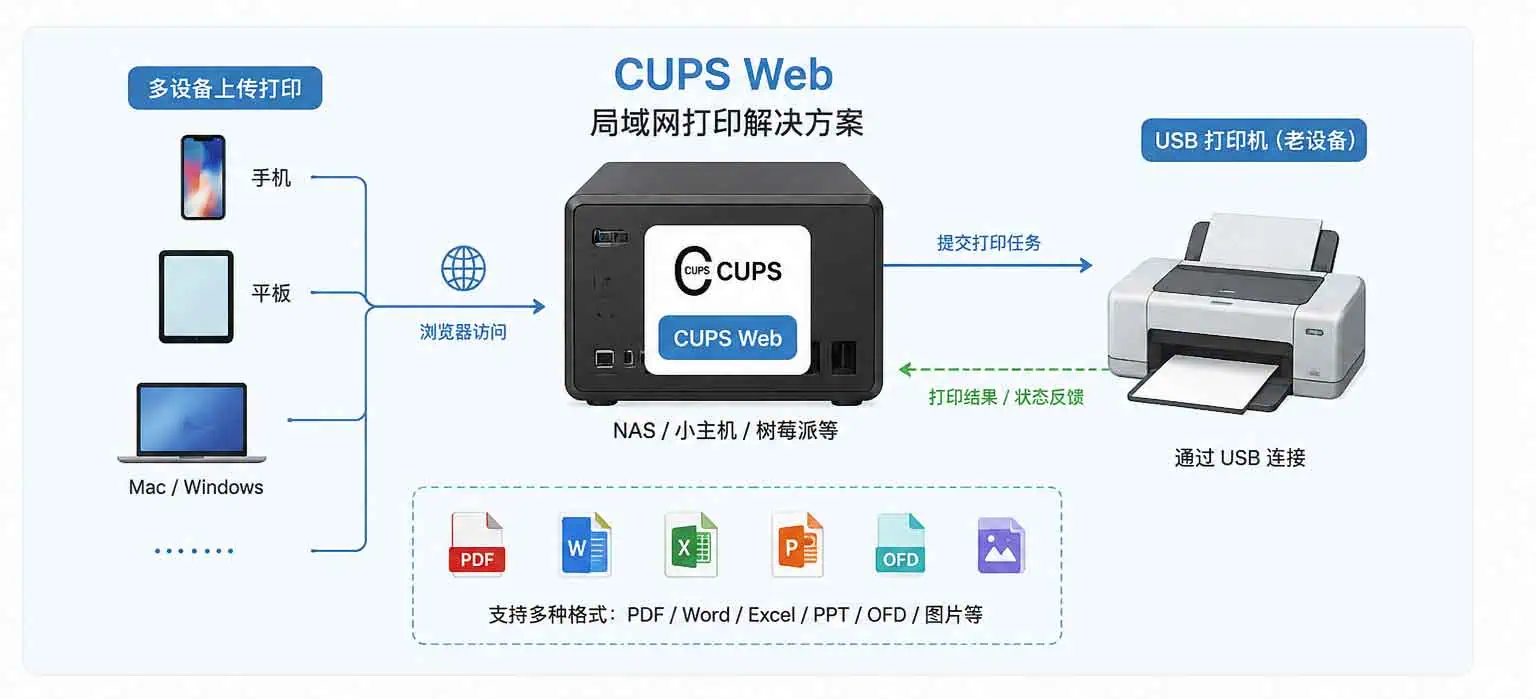 USB 打印机变网络打印机：用 CUPS Web 搭建局域网网页打印服务-介绍