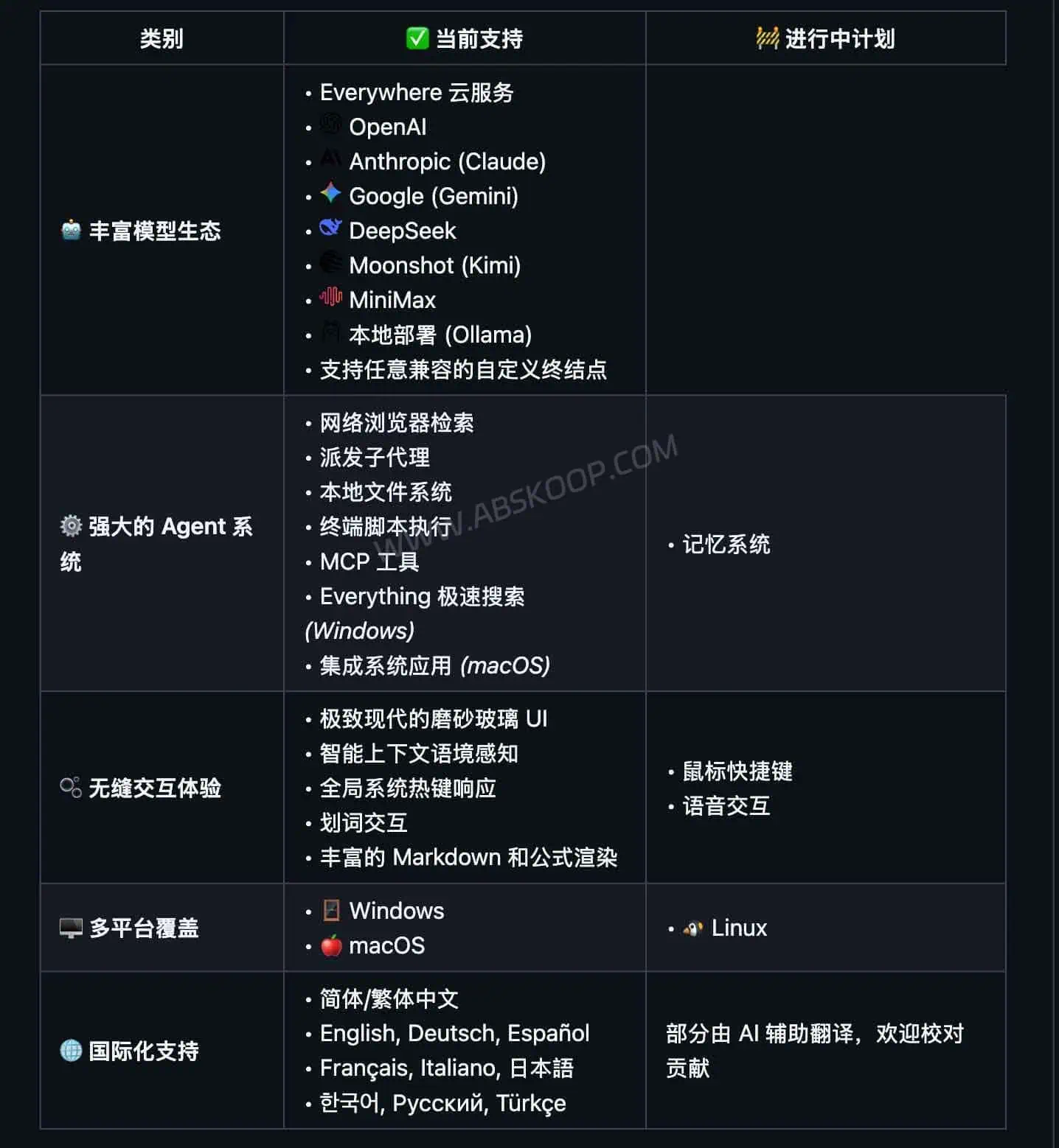 Everywhere 技术特点页面，展示多模型接入、Ollama 本地模型与 MCP 工具能力