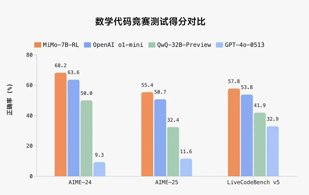 С��Դ��Xiaomi MiMo����ģ�ͣ�Ϊ������������ 7B ������Խ OpenAI o1-mini��ͼ С��Դ��Xiaomi MiMo����ģ�ͣ�Ϊ������������ 7B ������Խ OpenAI o1-mini��ͼ