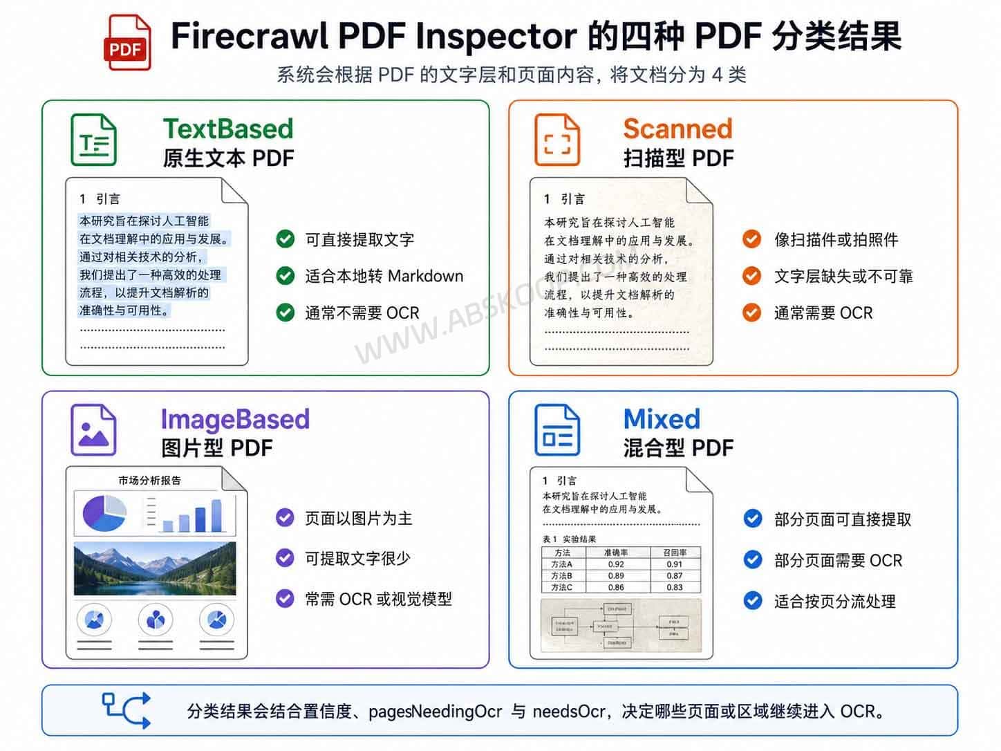 Firecrawl PDF Inspector:先判断 PDF 是否需要 OCR,再转 Markdown Firecrawl PDF Inspector TextBased Scanned ImageBased Mixed PDF 分类结果