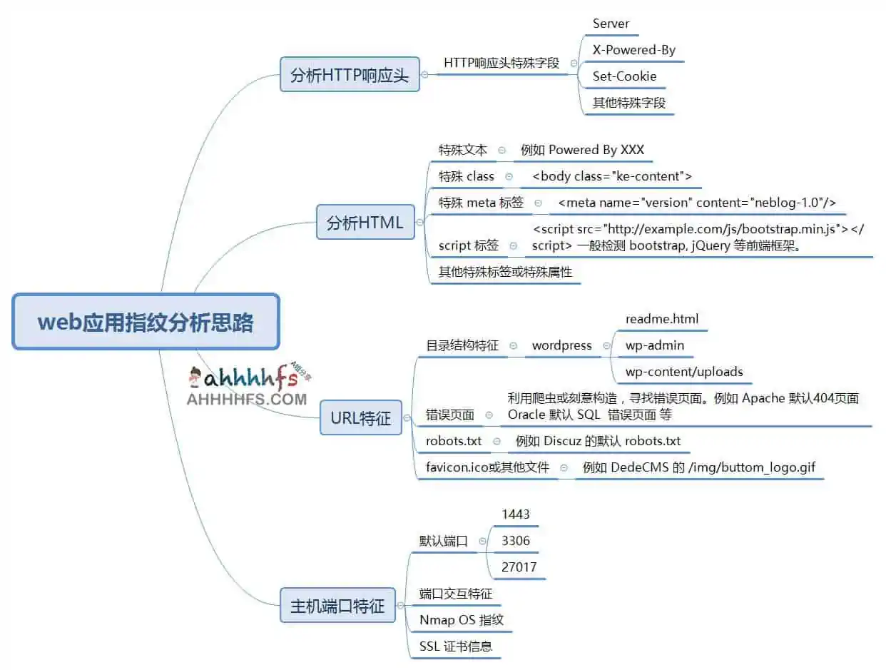 安全思维导图集合：Security Flow chart