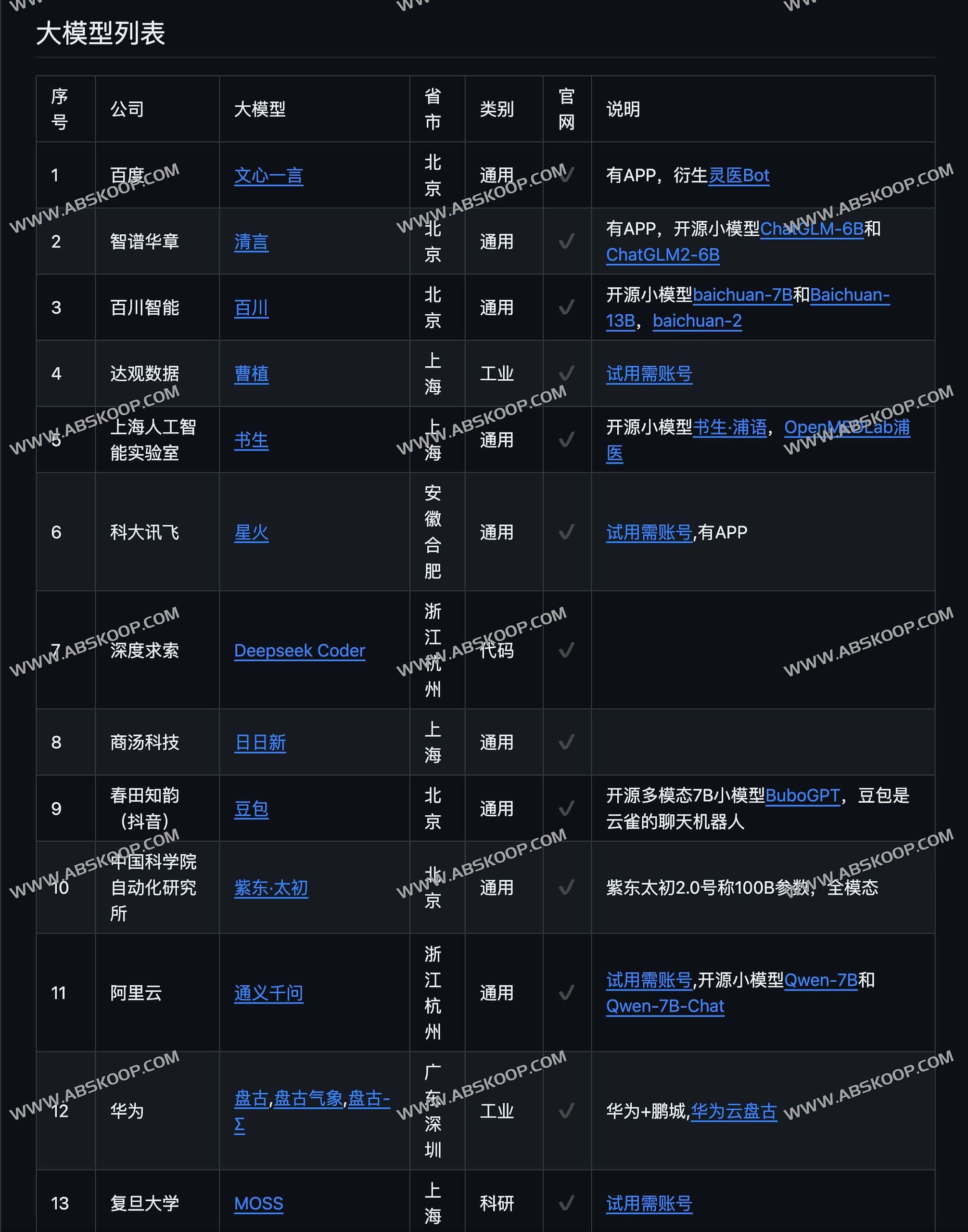 18个国外大模型和188个中国大模型列表-LLMs-In-China