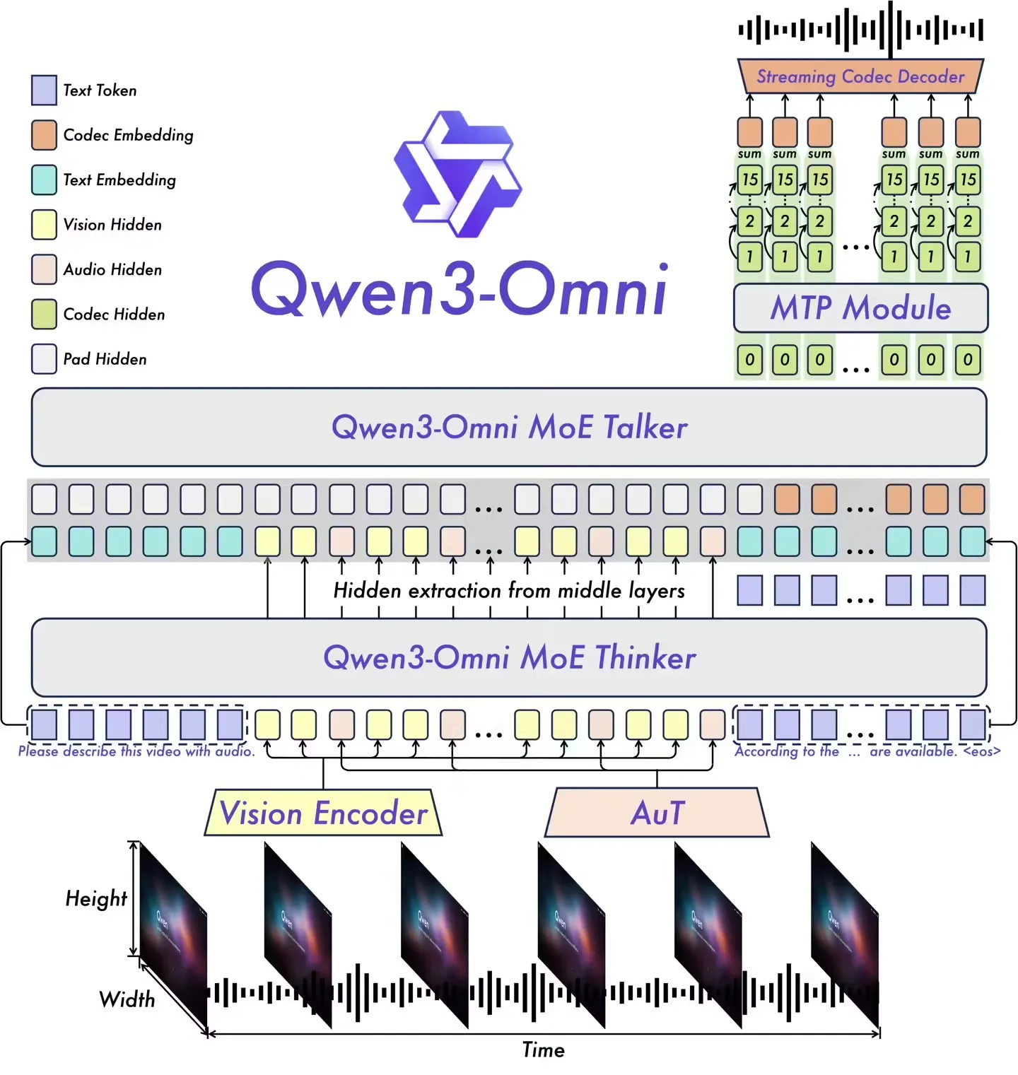 阿里通义深夜炸场：全球首个端到端全模态 AI 模型 Qwen3-Omni 发布开源，文本、图像、音视频全统一插图