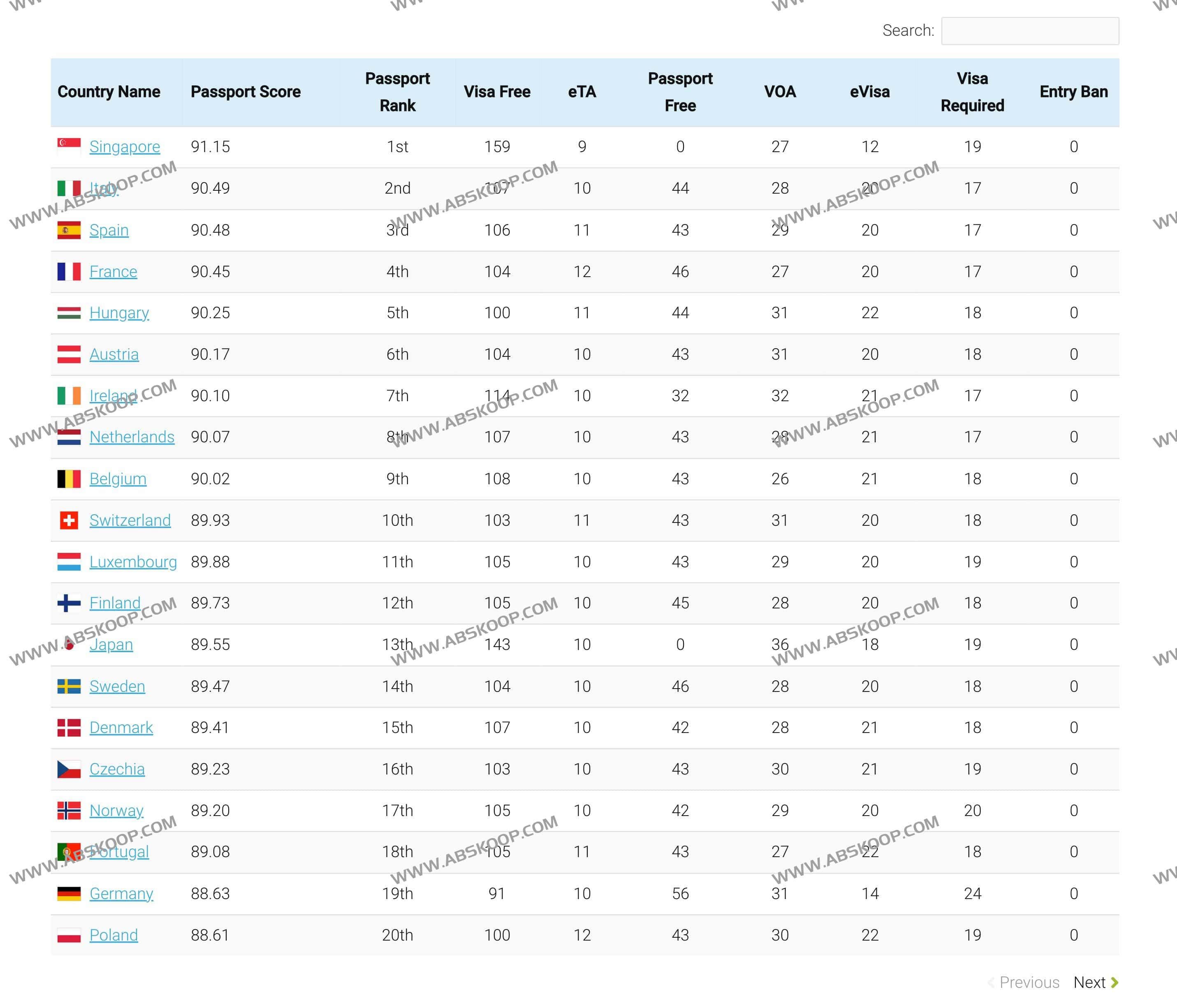 全球护照指数排名- VisaGuide World