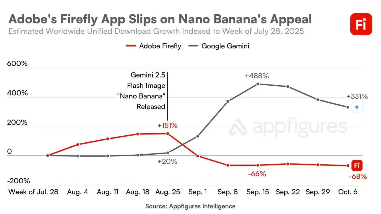 抢 Photoshop“饭碗”，数据显示谷歌生图模型 Nano Banana 已明显威胁 Adobe 地位插图