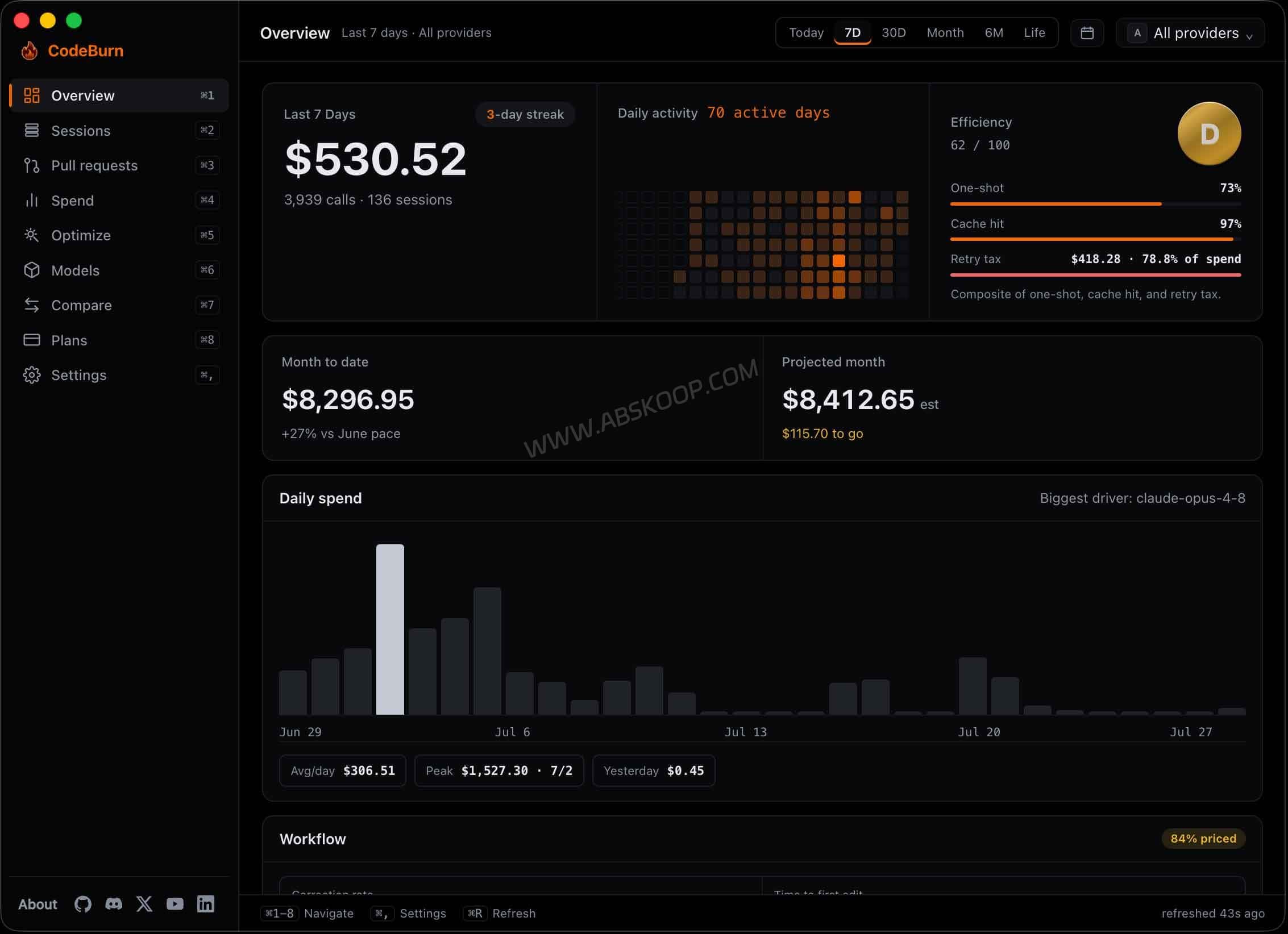 CodeBurn:本地 AI 编程成本监控工具,追踪 Claude Code、Cursor 与 Codex 花费 CodeBurn AI 编程成本监控 Dashboard,可查看 Token、模型和项目花费