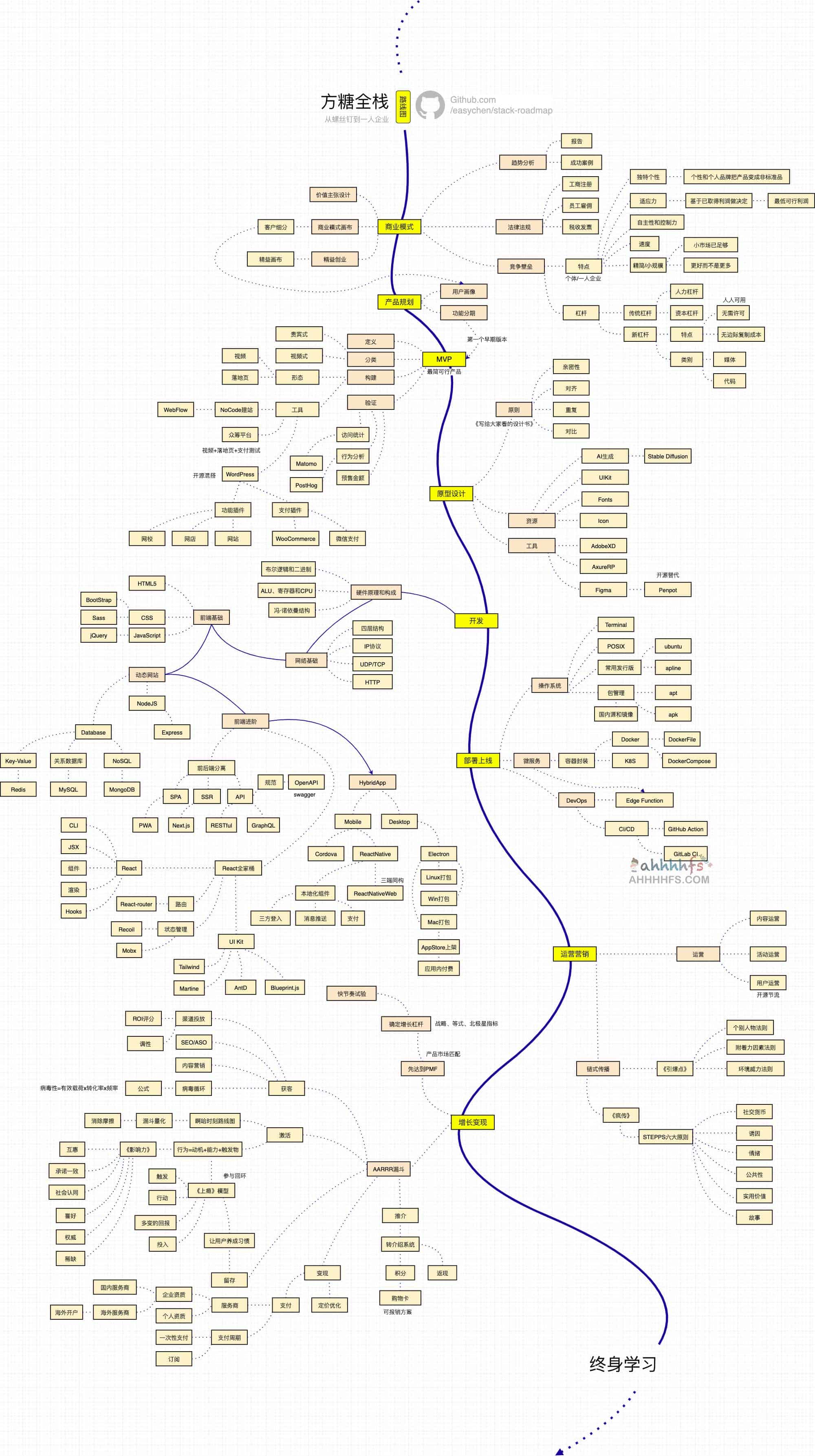 2023方糖全栈路线图