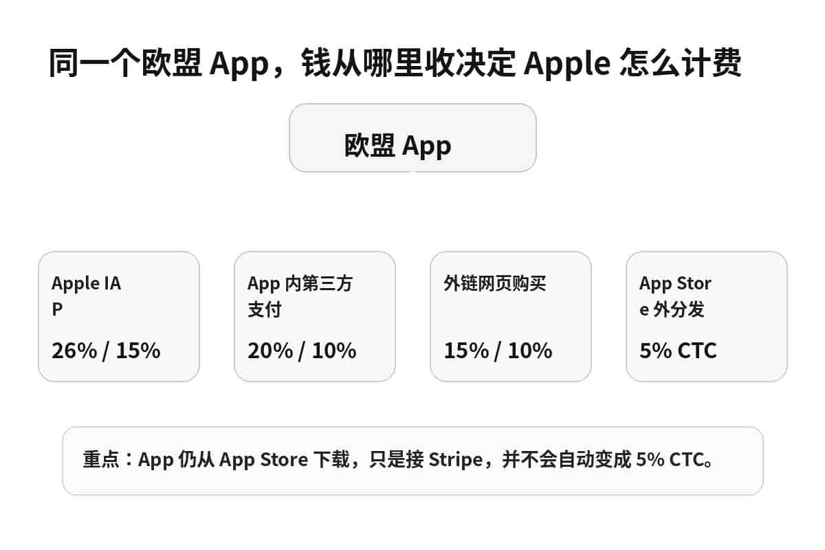 Apple 欧盟 App Store 新规:CTF 取消,5% CTC 与佣金怎么算? 欧盟 App Store 不同支付与分发方式对应的 Apple 佣金路径
