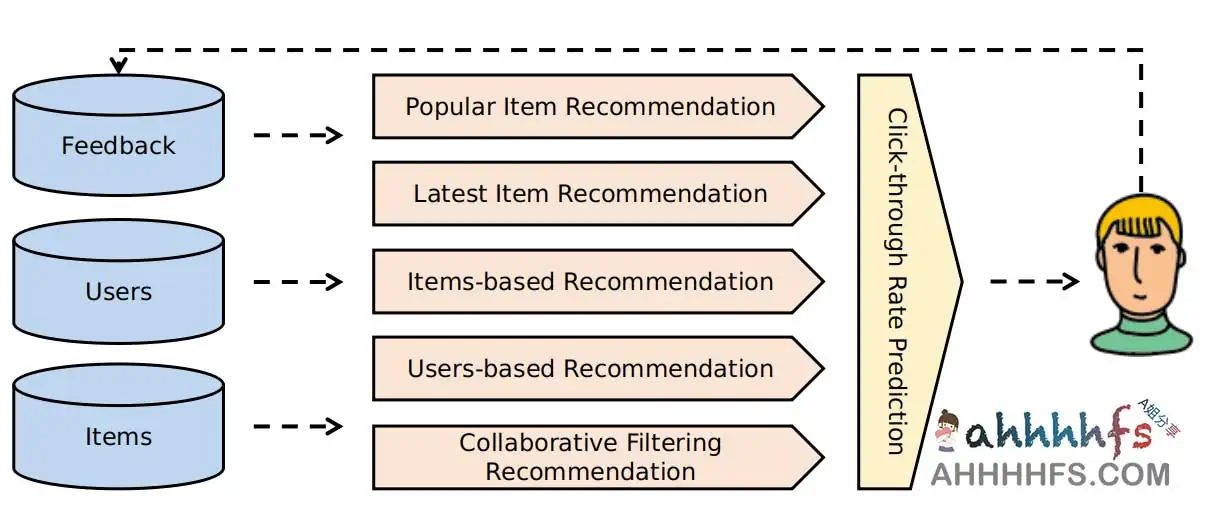 Gorse：Go 开源推荐系统引擎
