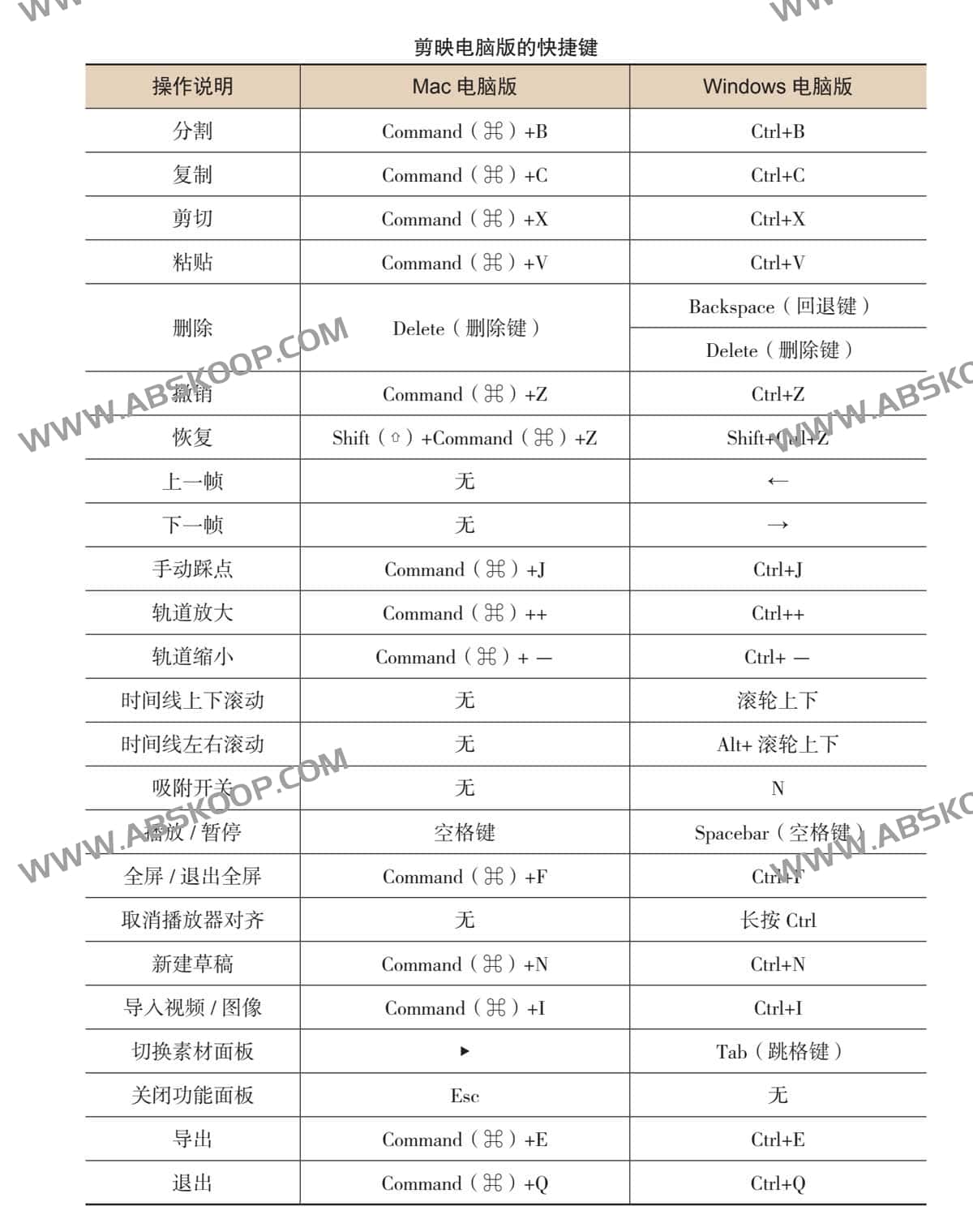 剪映视频剪辑从小白到大师（电脑版）教程+PDF+配套素材