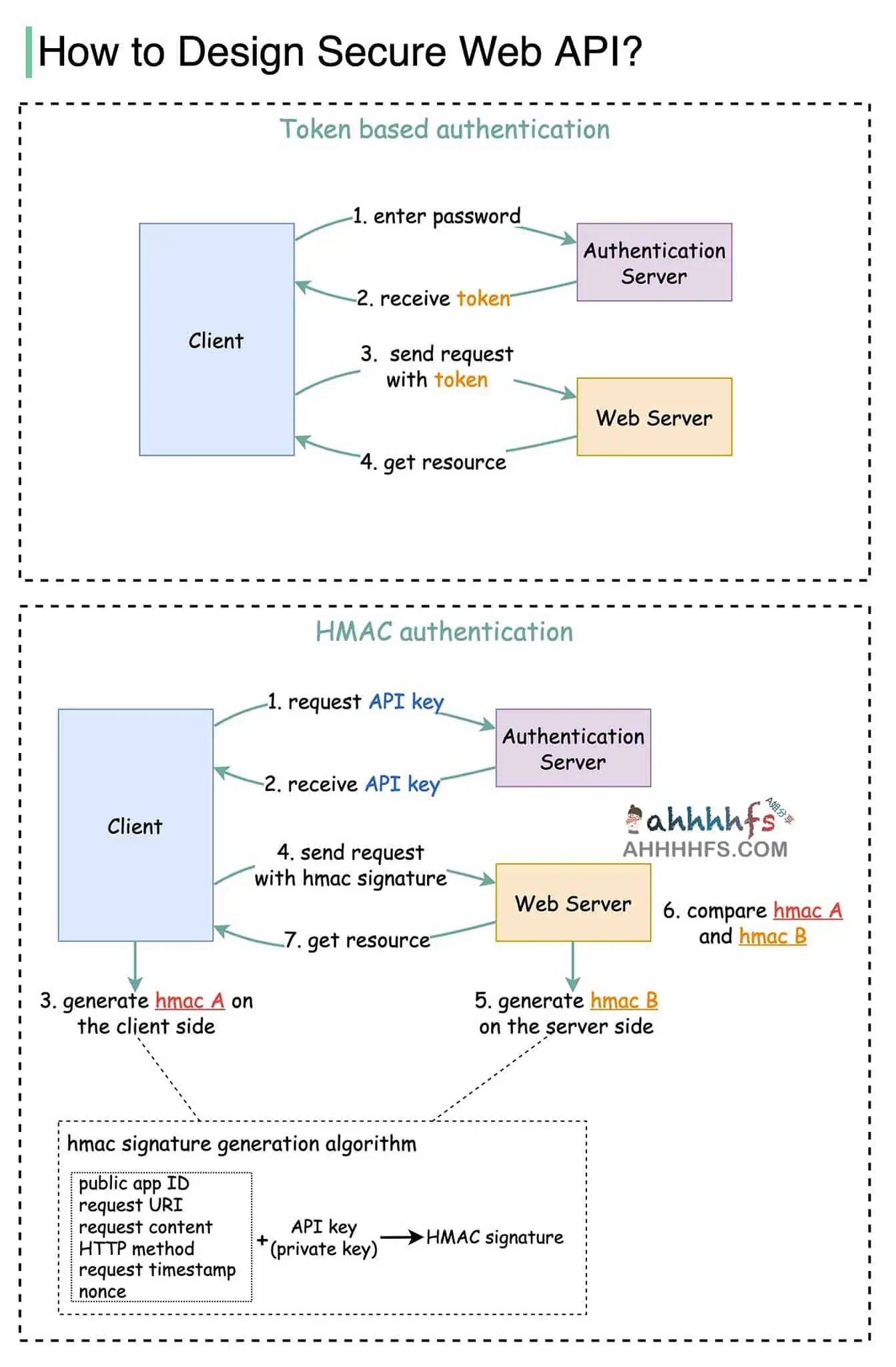 如何为你的网站设计一个安全的网络API访问
