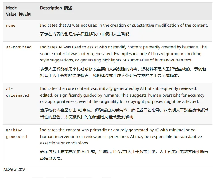 互联网新草案:网页将明确“AI 成分表”,标明 AI 参与程度插图1 互联网新草案:网页将明确“AI 成分表”,标明 AI 参与程度插图1