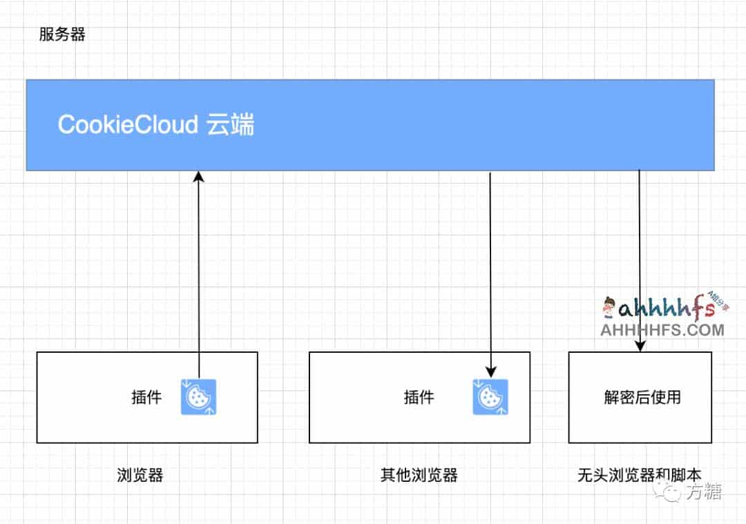 CookieCloud-自架服务器同步Cookie的小工具 换电脑免登账号
