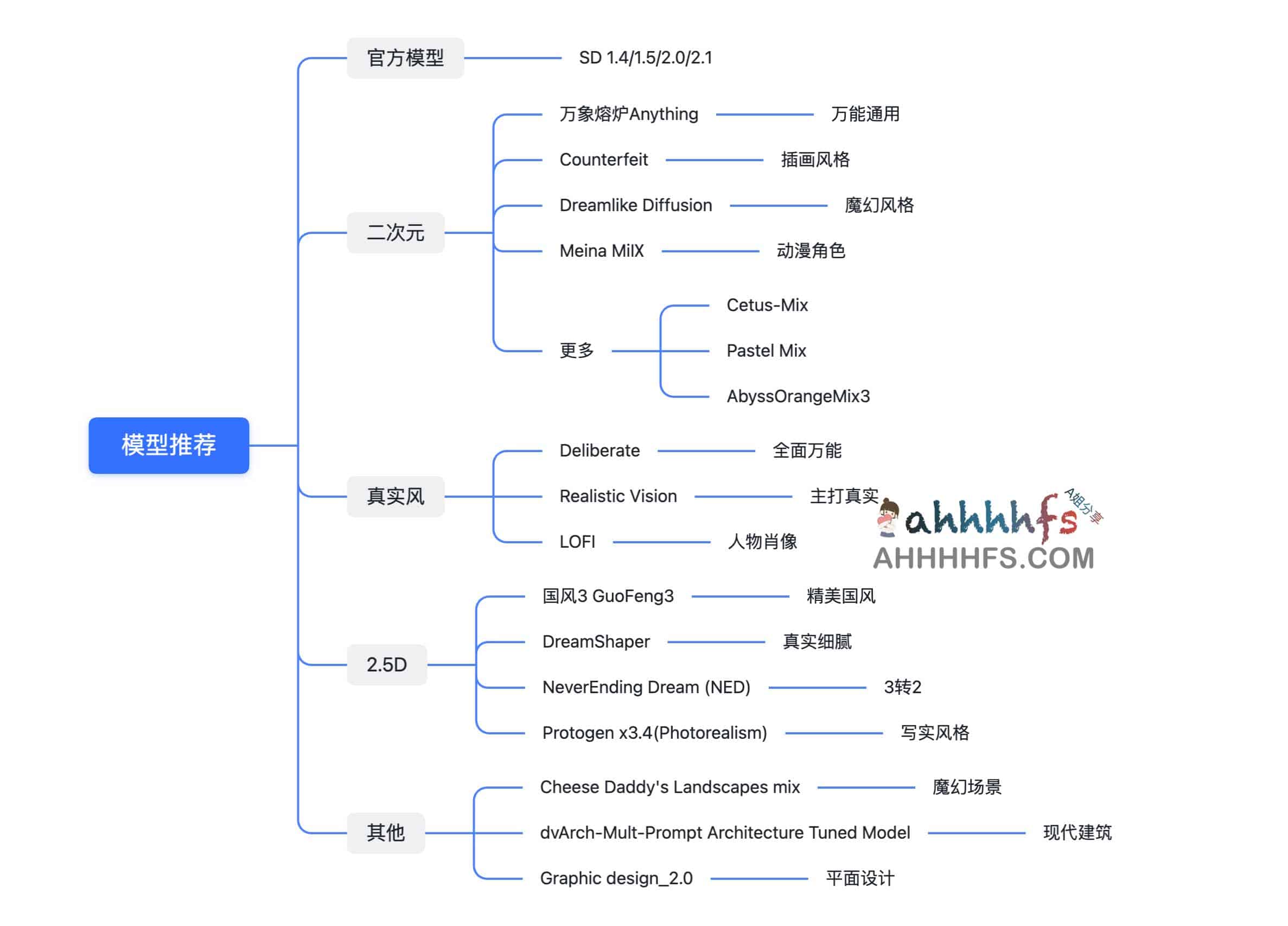 新手必看！Stable Diffusion 模型推荐