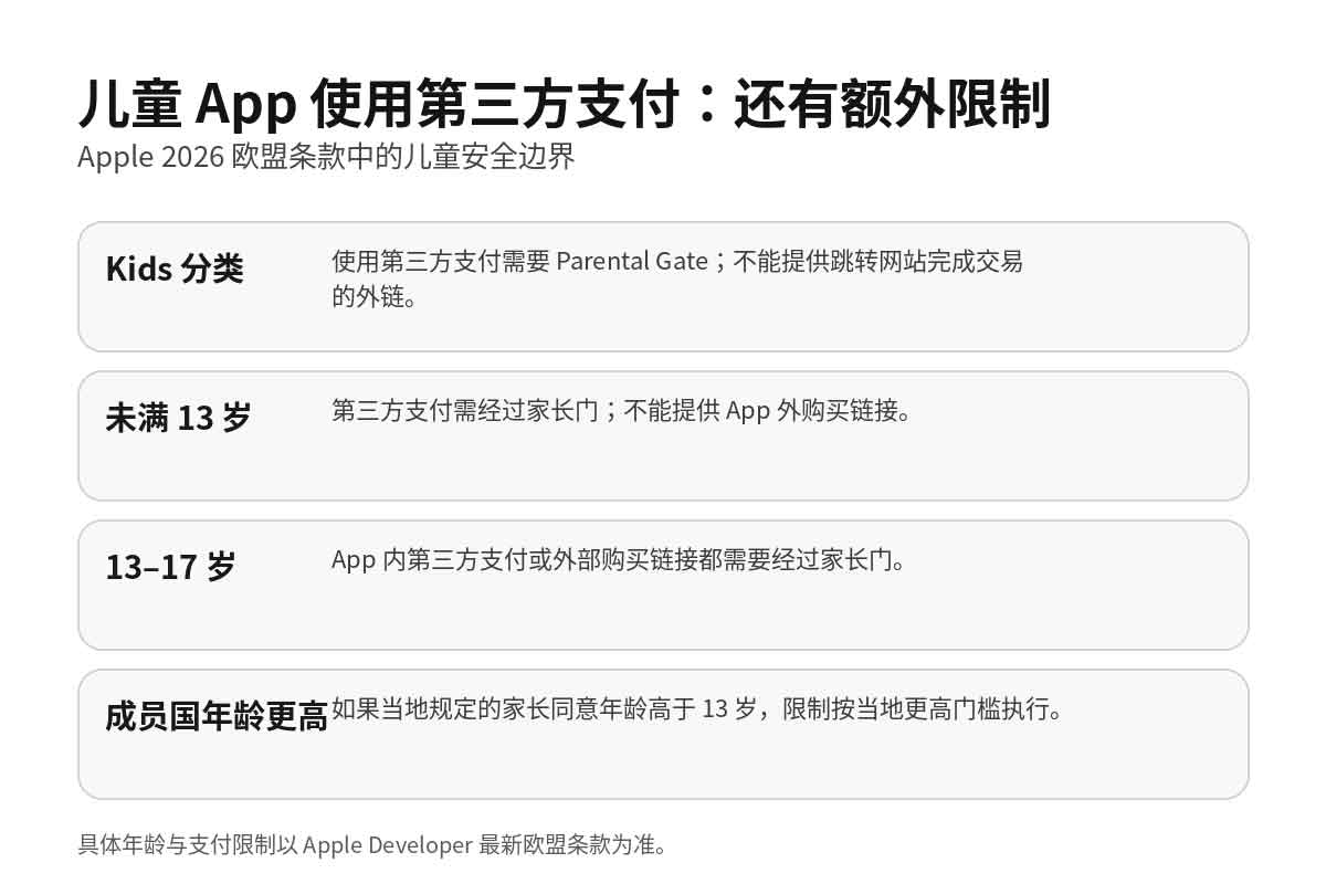 Apple 欧盟 App Store 新规:CTF 取消,5% CTC 与佣金怎么算? Apple 欧盟儿童 App 第三方支付与家长门限制
