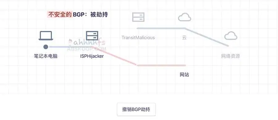 不安全的BGP：被劫持