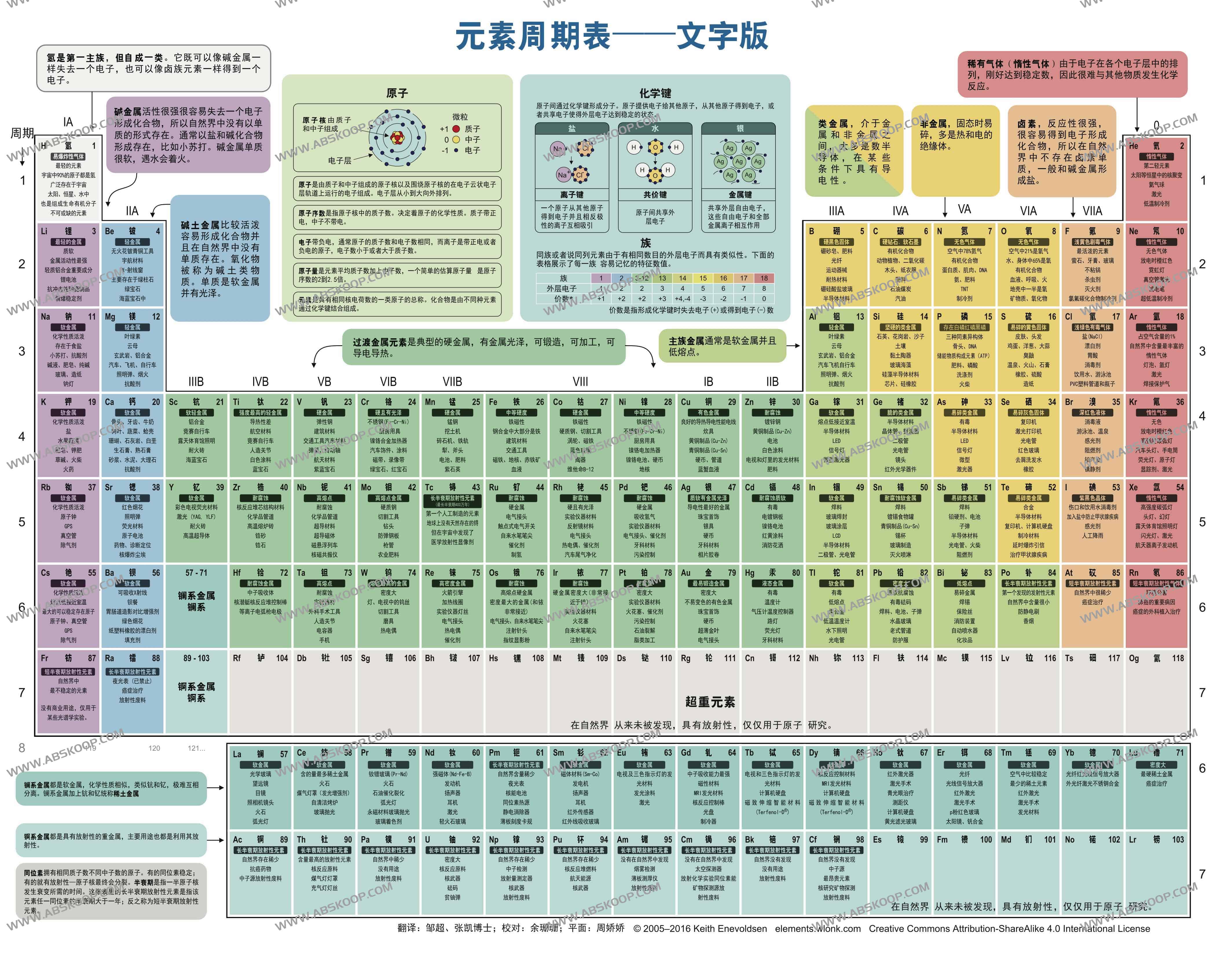 元素周期表 图示版+文字版