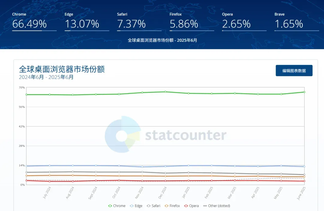 Edge浏览器的AI模式上线,但是可能还是干不过Chrome插图8 Edge浏览器的AI模式上线,但是可能还是干不过Chrome插图8