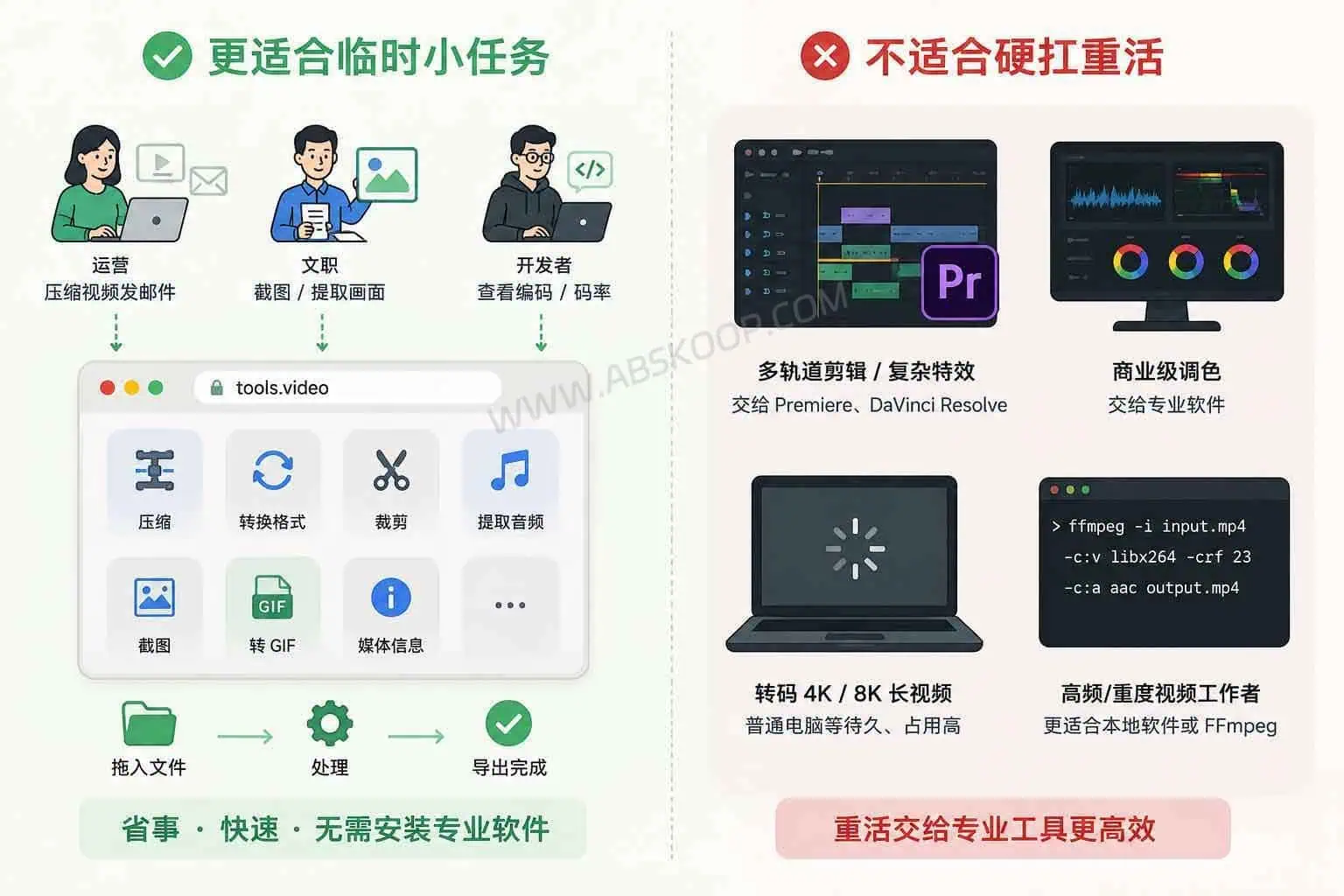 tools.video:不上传文件的在线视频压缩工具,适合临时处理大文件视频 tools.video 适用场景示意图,适合临时压缩视频、转换格式、截图和查看媒体信息