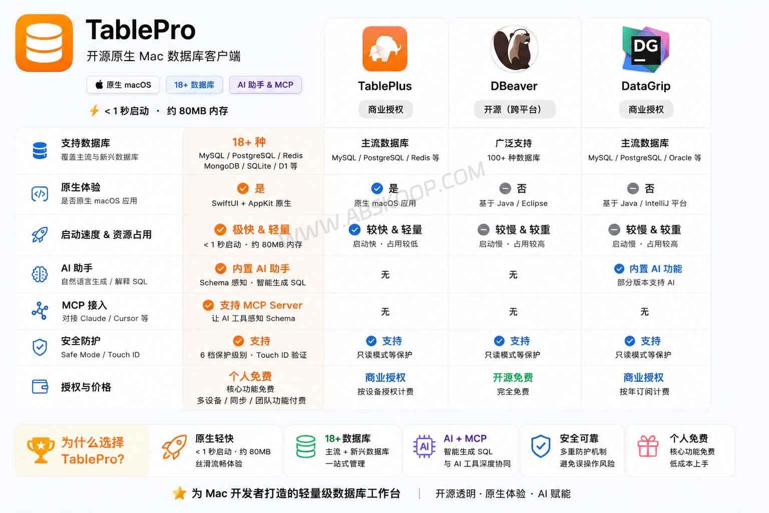 TablePro:开源原生 Mac 数据库客户端,支持 18+ 数据库与 AI SQL 助手 3 TablePro:开源原生 Mac 数据库客户端,支持 18 数据库与 AI SQL 助手 对比 | TablePro:开源原生 Mac 数据库客户端,支持 18+ 数据库与 AI SQL 助手