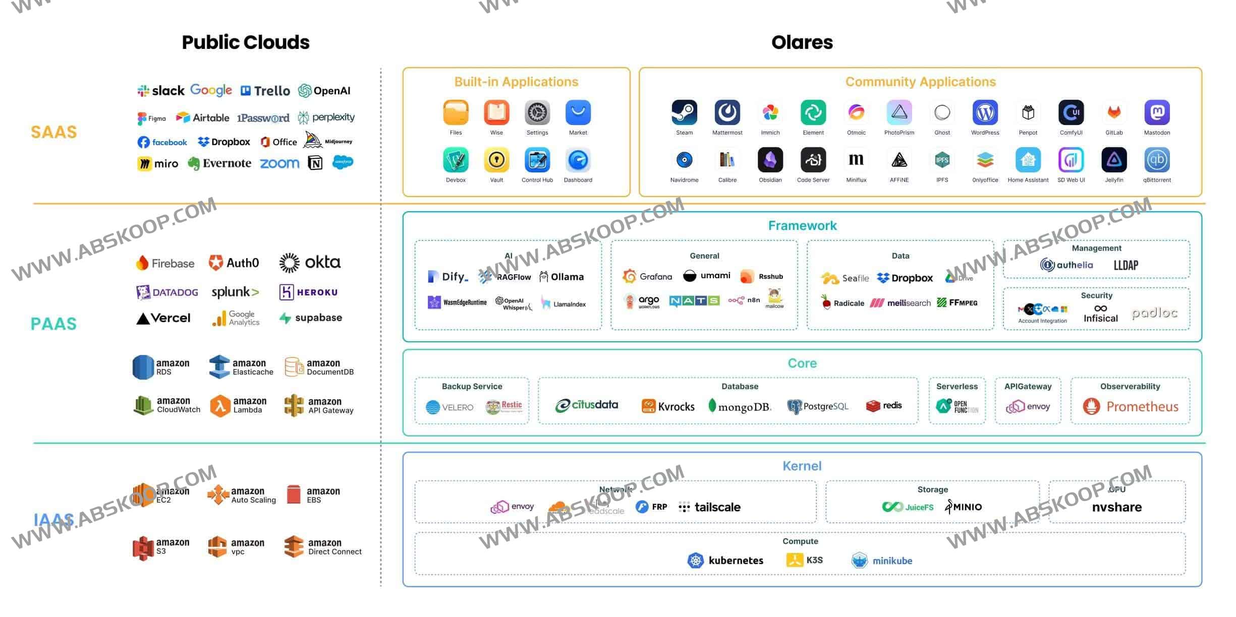 Olares：开源自托管的公有云替代方案（开源NAS）