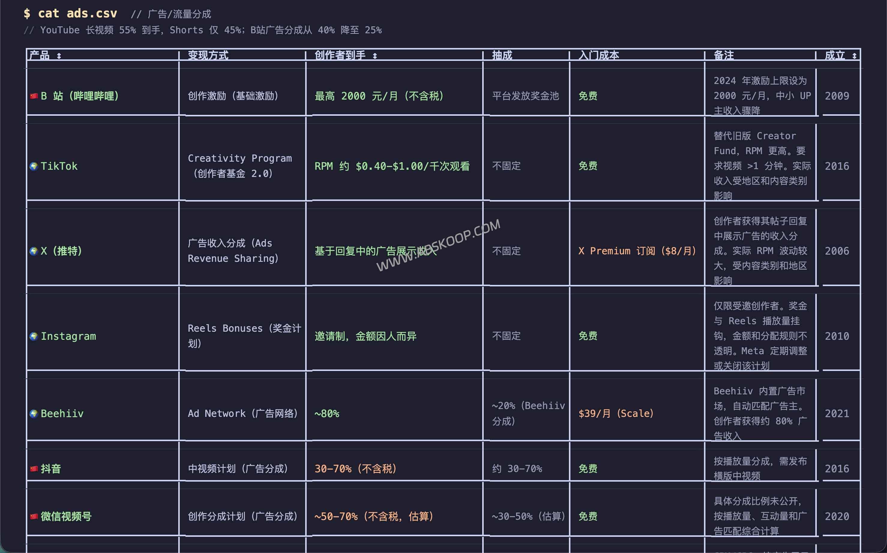 2026 创作者平台抽成对比数据库：CreatorCut 对比33个平台费率、门槛与到手收入