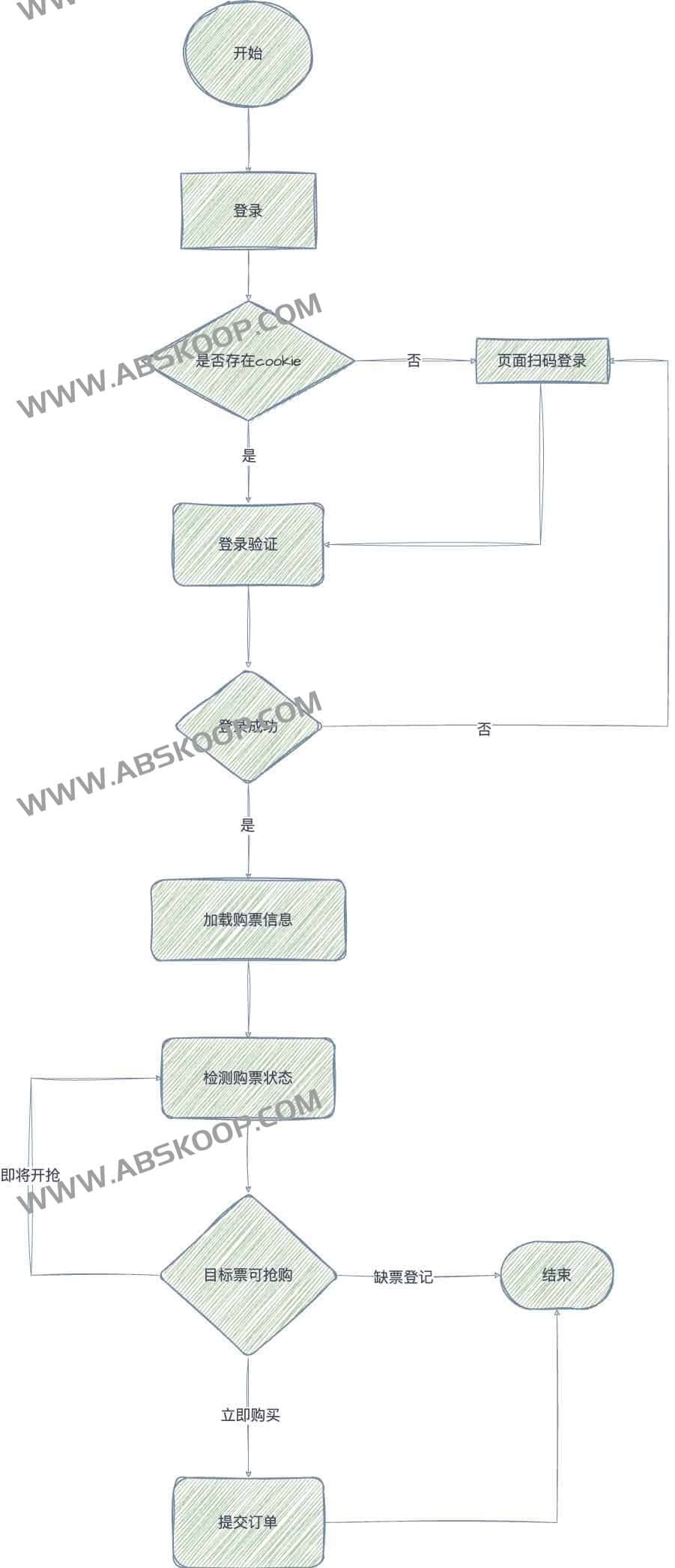 ticket-purchase：大麦自动抢票脚本 基于Python+Selenium的购票流程自动化