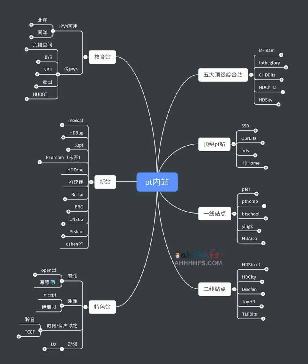 一些PT网站合集 附新手入门指南
