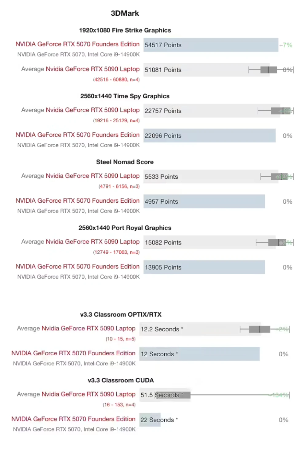 英伟达 RTX 5090 移动版显卡跑分：略高于桌面版 RTX 5070插图