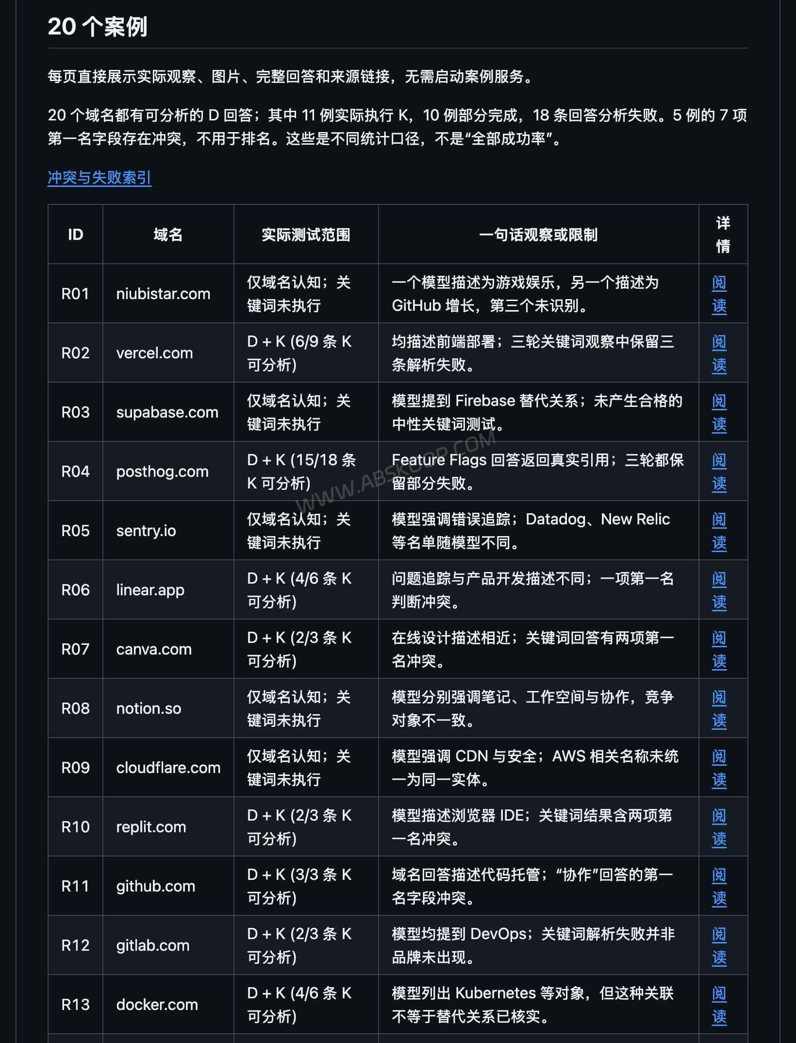 NiubiGEO:开源自托管 AI 品牌可见度检测工具,可查看竞品与引用来源 NiubiGEO 提供的 20 组公开测试案例