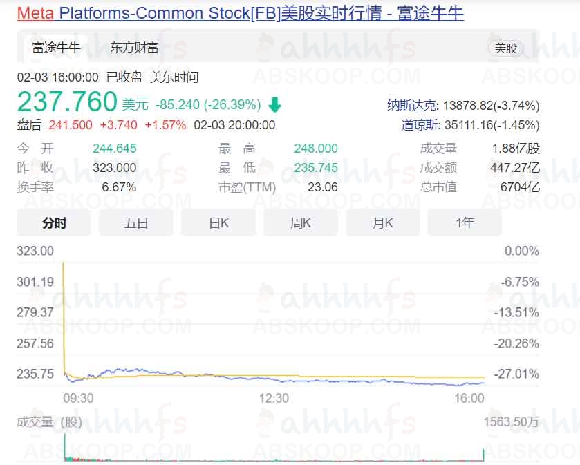 Meta蒸发1.5万亿元，元宇宙不被买账，资本市场担心什么-股票信息