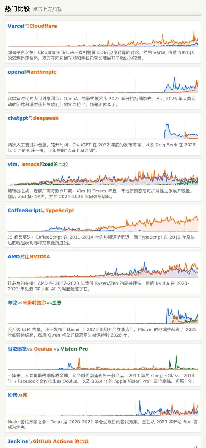 Hacker Trends 热门技术词对比页面，可查看多个关键词在 Hacker News 上的讨论趋势