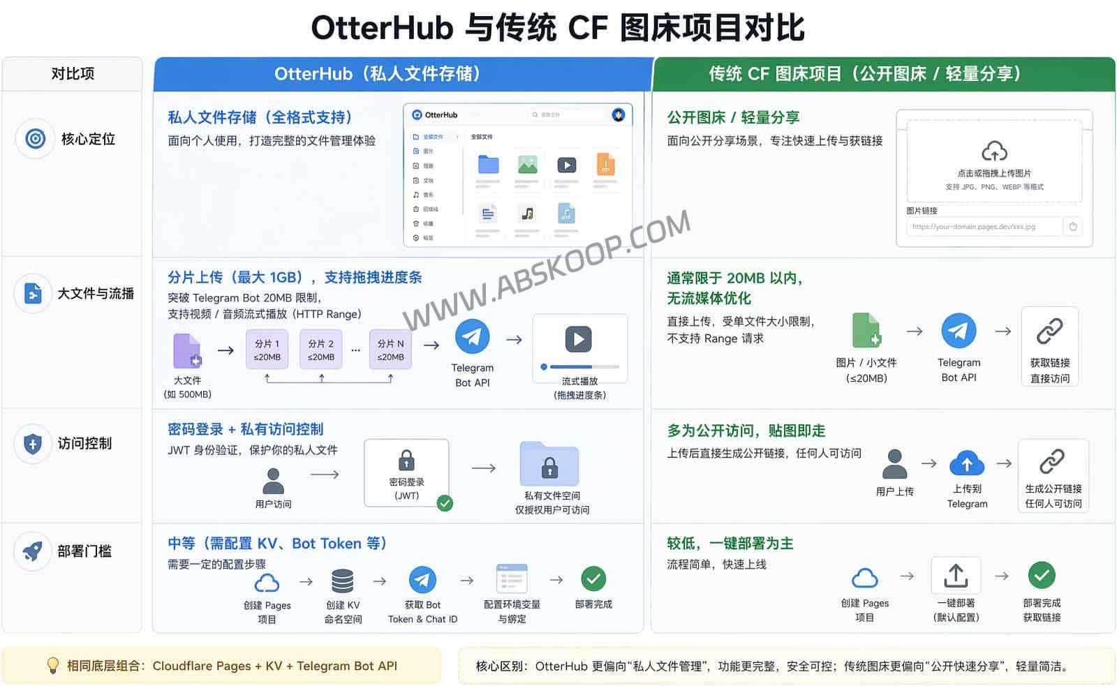 OtterHub：基于 Cloudflare 与 Telegram 的 Serverless 私人文件存储工具