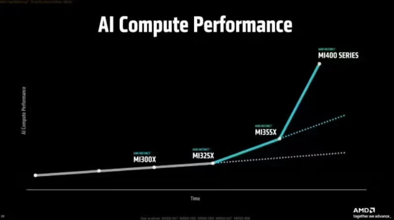 OpenAI 奥尔特曼宣布将使用 AMD 的 MI300X 和 MI450 AI 芯片,苏姿丰首次透露 MI500插图1 OpenAI 奥尔特曼宣布将使用 AMD 的 MI300X 和 MI450 AI 芯片,苏姿丰首次透露 MI500插图1