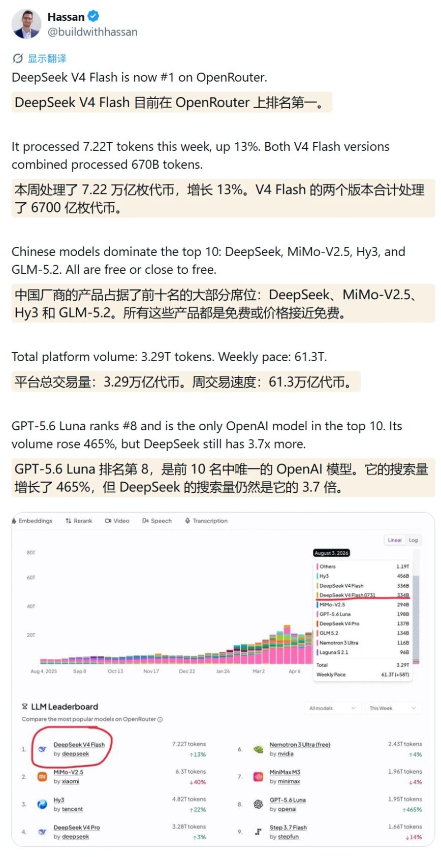 DeepSeek-V4-Flash登顶全球最大AI聚合平台周榜,调用量突破7万亿Token插图 DeepSeek-V4-Flash登顶全球最大AI聚合平台周榜,调用量突破7万亿Token插图