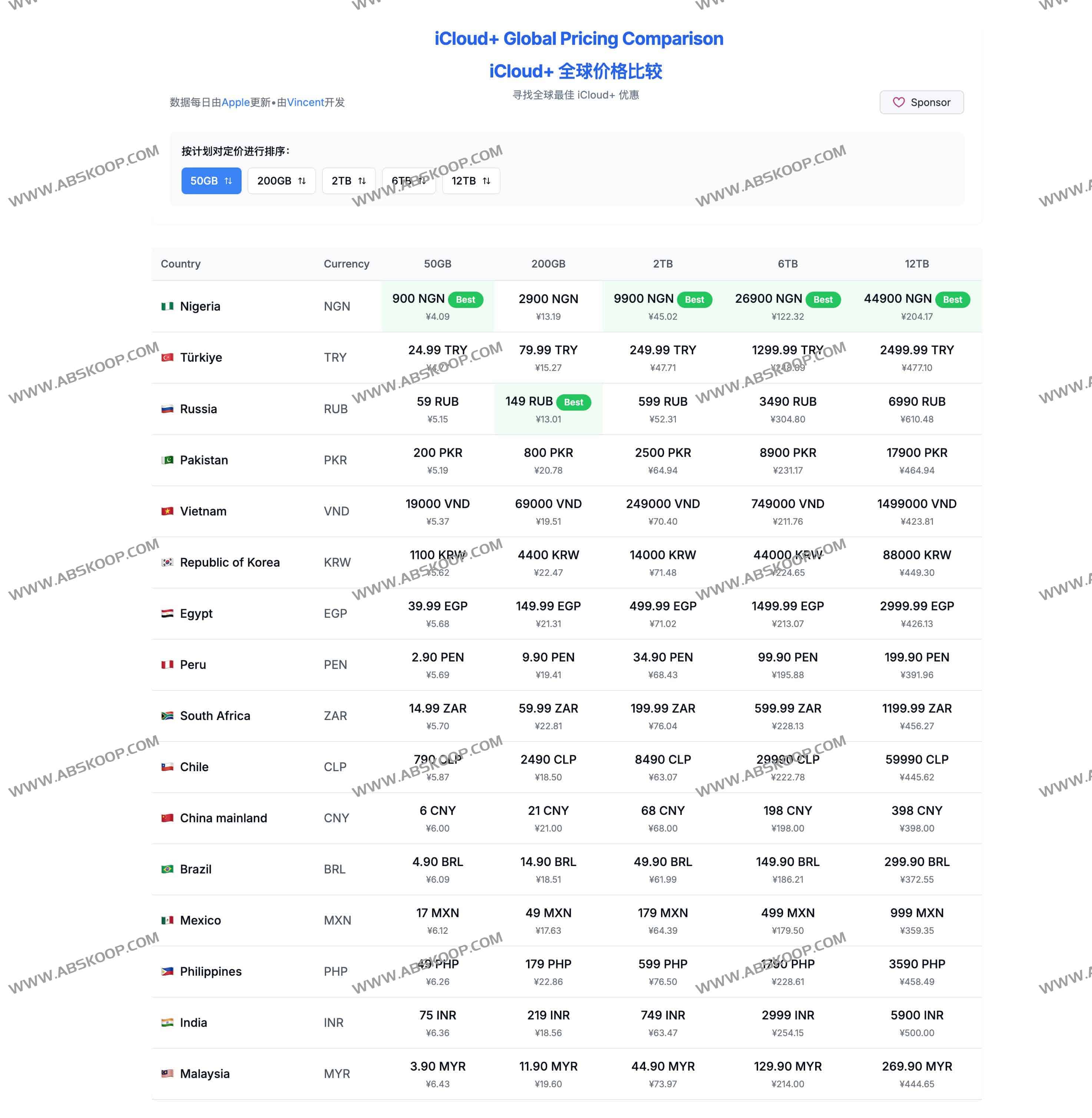 Apple One 和iCloud+全球比价工具