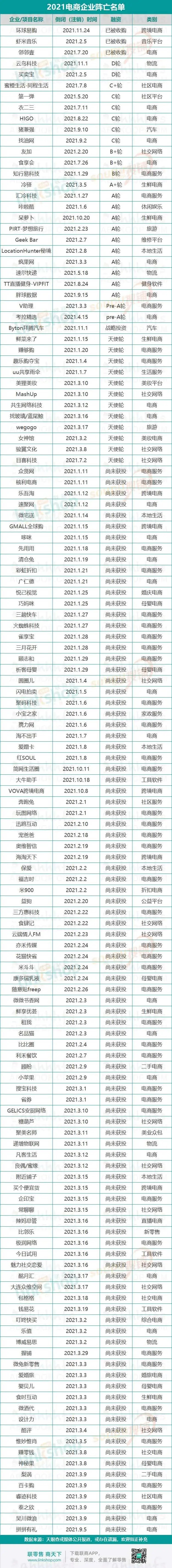 2021年倒闭的电商公司名单