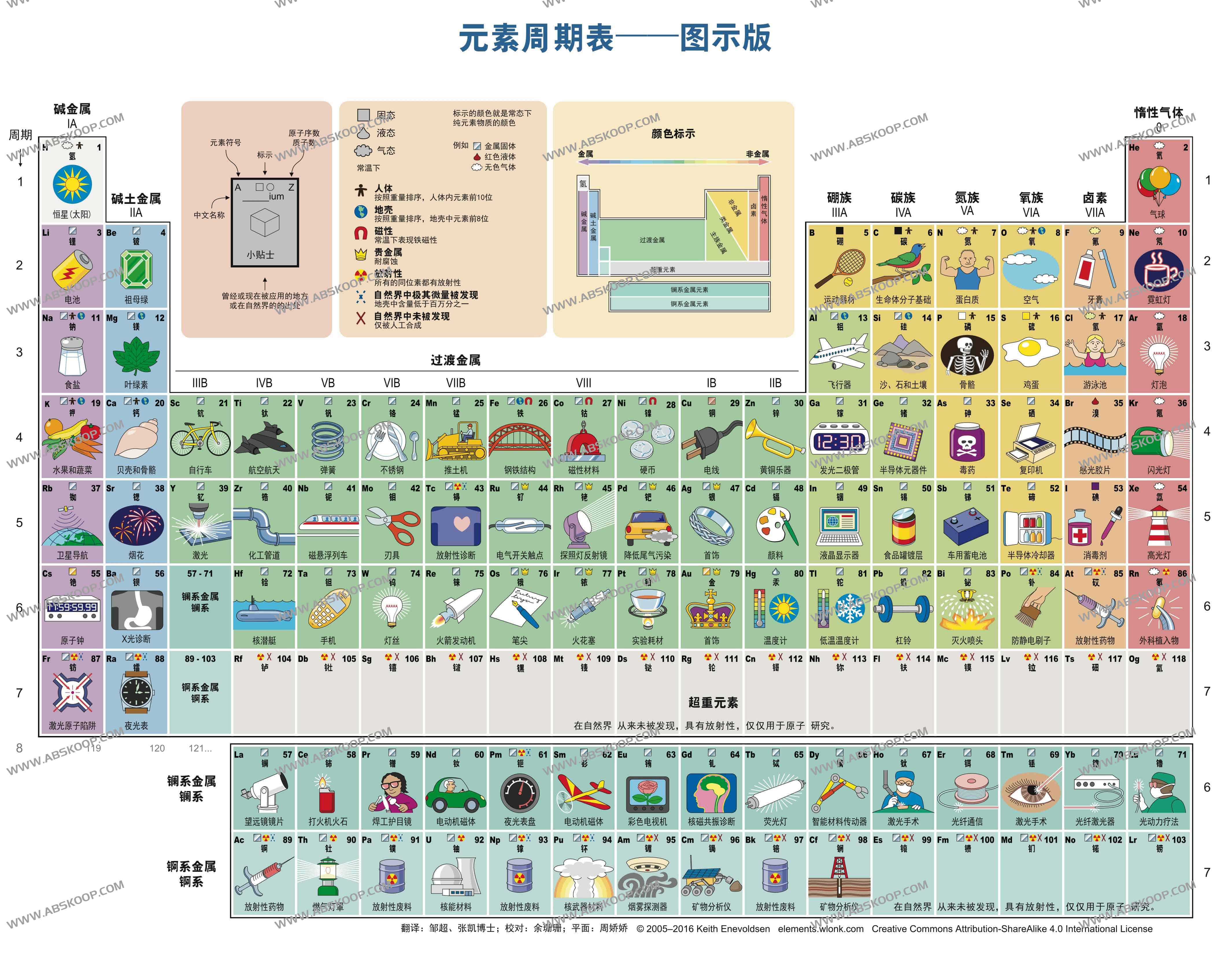 元素周期表 图示版+文字版
