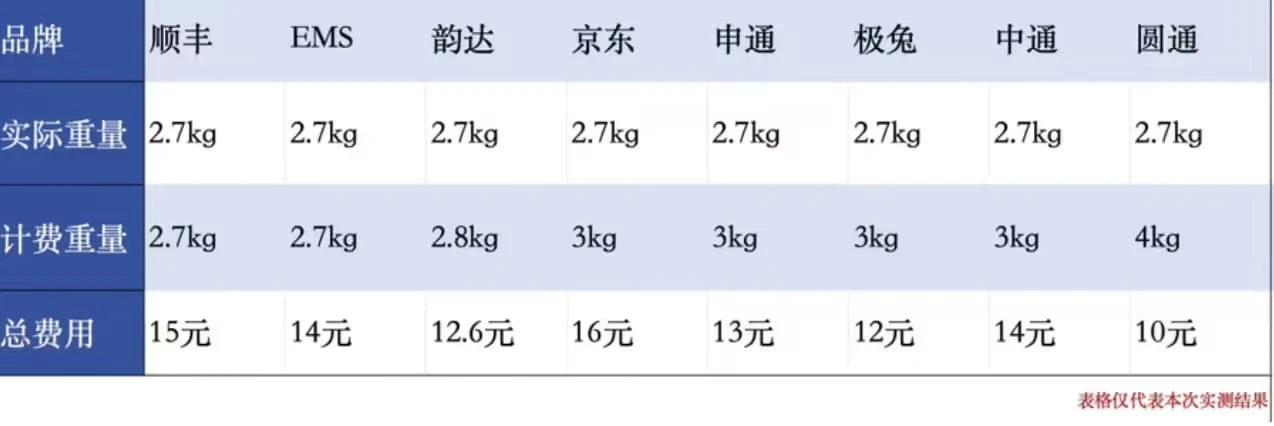 2.1 ����Ҳ�� 3 �����շѣ������ҵ������ȡ���������Ʒ���·�ع��ͼ