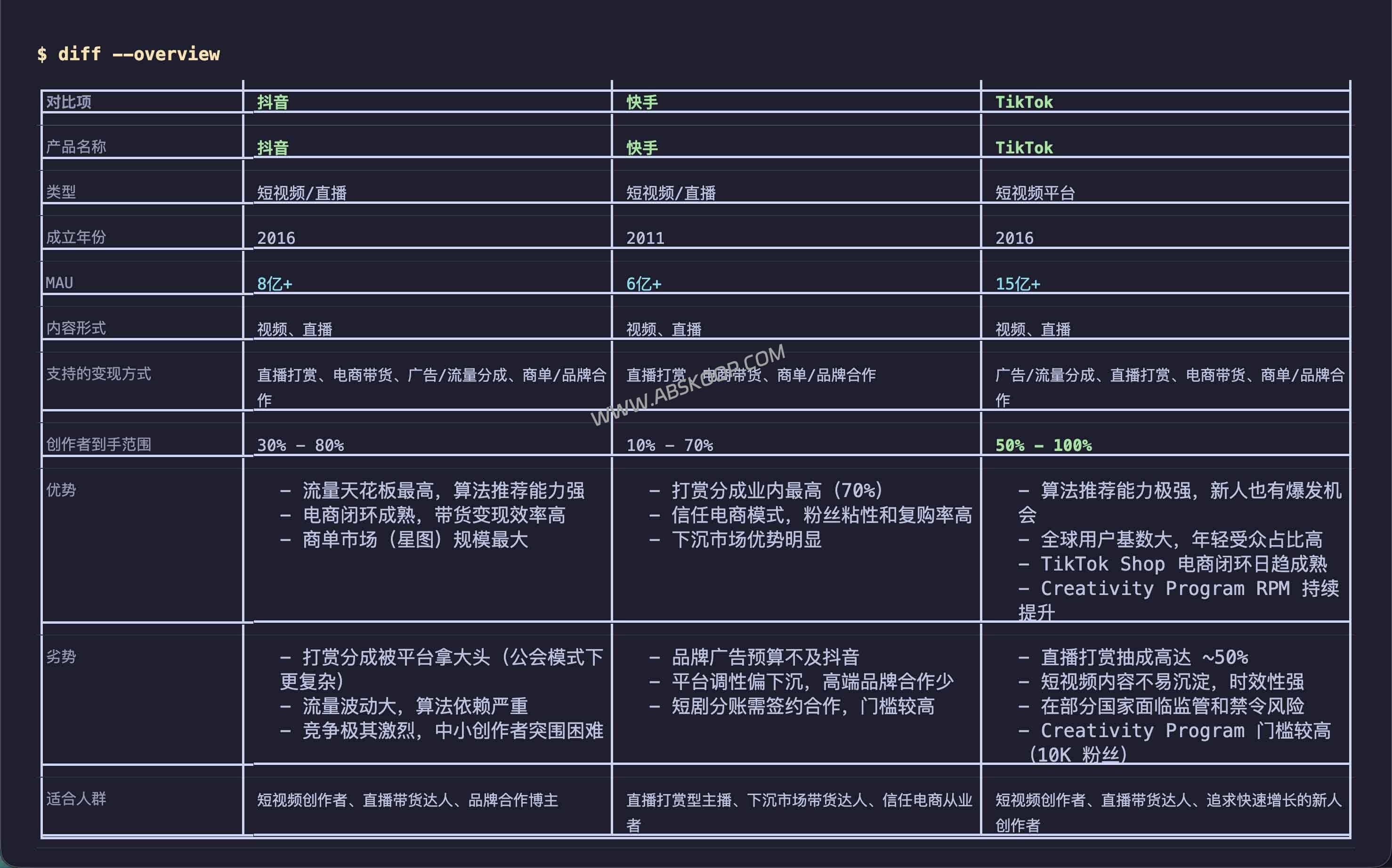 2026 创作者平台抽成对比数据库：CreatorCut 对比33个平台费率、门槛与到手收入