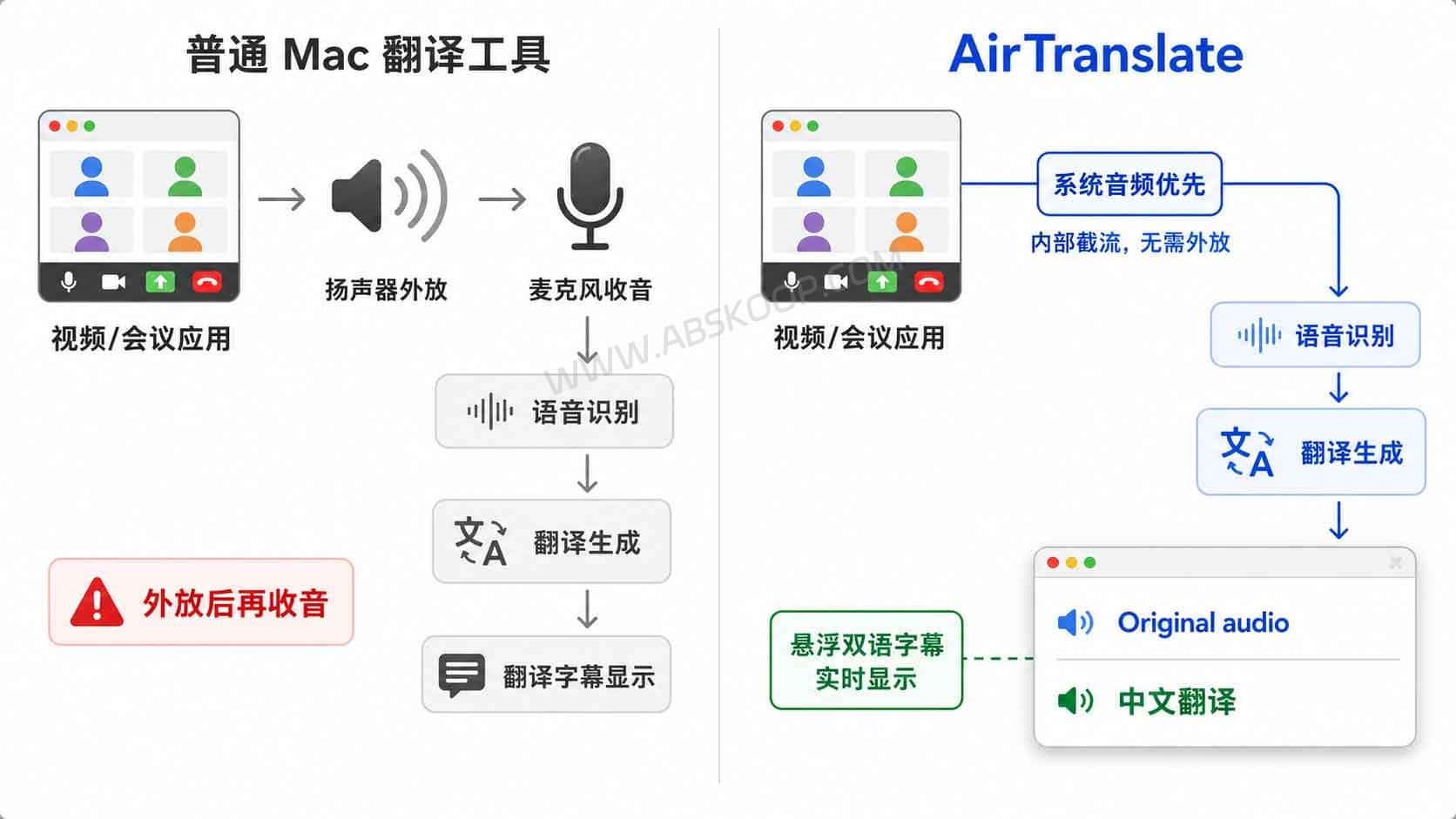 AirTranslate:Mac系统音频翻译工具,外语视频与会议实时生成悬浮字幕 AirTranslate:Mac系统音频翻译工具,外语视频与会议实时生成悬浮字幕