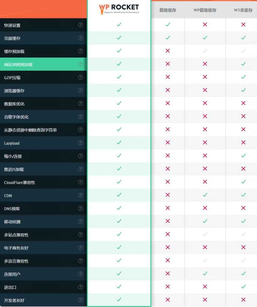1629820622 c77121f2acdabf9 | WordPress缓存插件：WP Rocket 3.9.1.1 汉化版｜软件