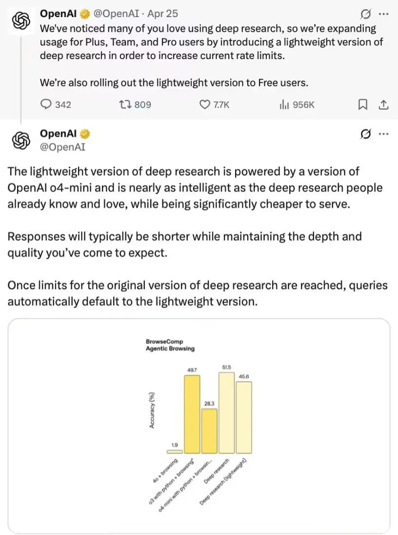 OpenAI 推出轻量版 Deep Research AI 搜索功能,基于 o4-mini 打造插图 OpenAI 推出轻量版 Deep Research AI 搜索功能,基于 o4-mini 打造插图
