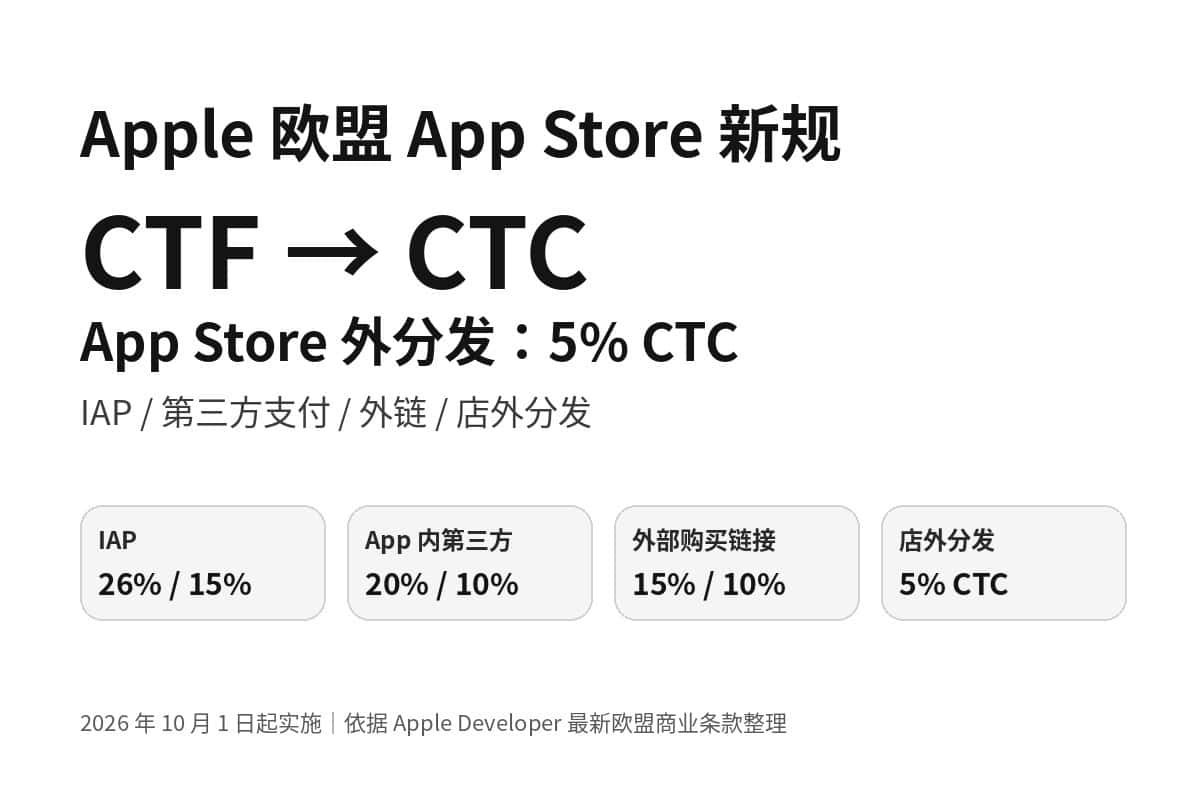 Apple 欧盟 App Store 新规:CTF 取消,5% CTC 与佣金怎么算? Apple 欧盟 App Store 四种支付与分发方式费率概览
