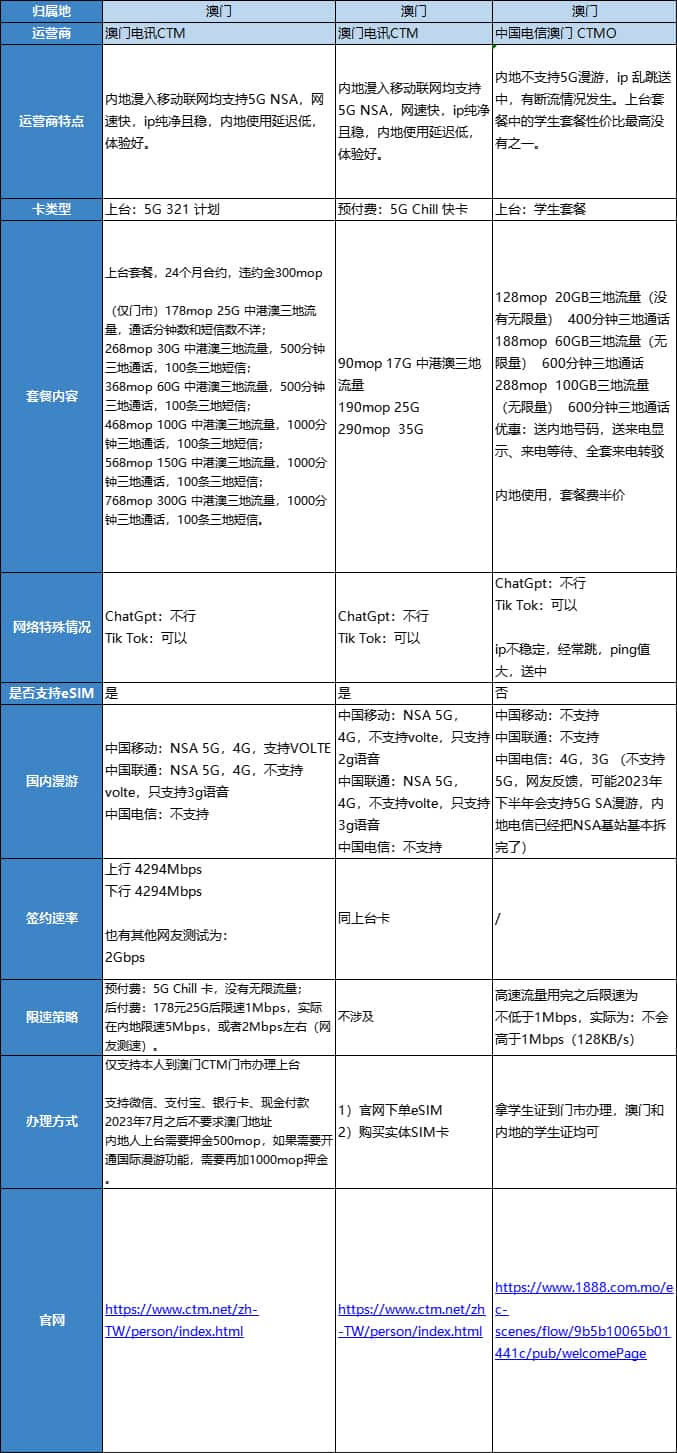 海外运营商 超详细汇总整理 适合内地上网的港澳运营商套餐介绍