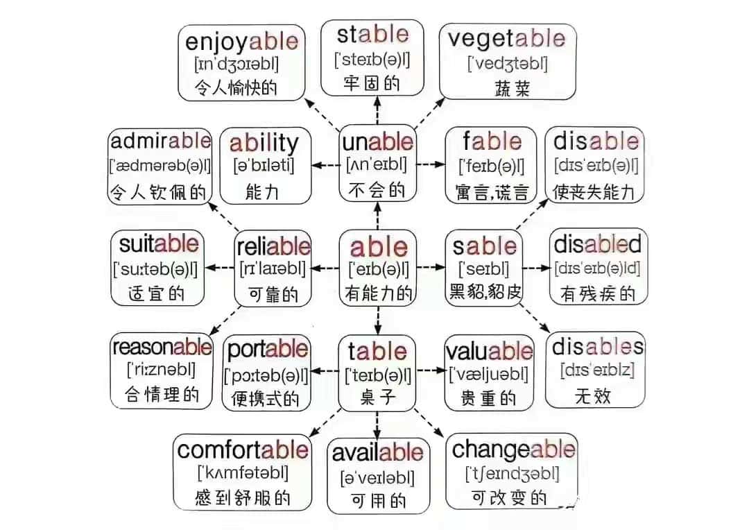 高中英语单词思维导图记忆