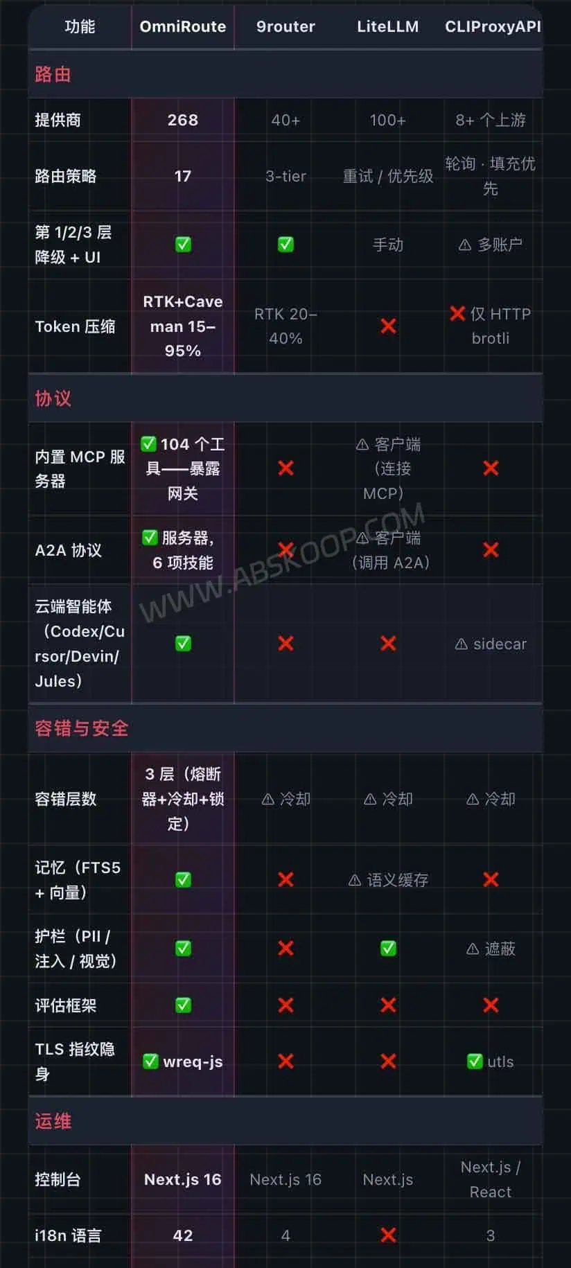 OmniRoute、LiteLLM 与 OpenRouter 多模型 API 网关对比
