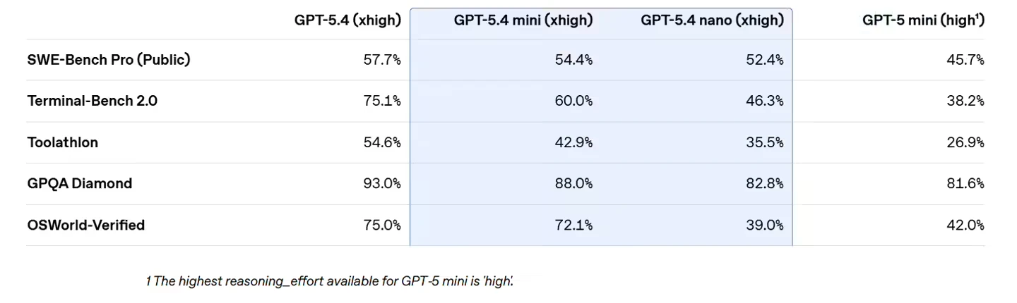 OpenAI 最强 AI 小模型:GPT-5.4 mini 与 nano 登场,低延迟、性能逼近满血版插图 OpenAI 最强 AI 小模型:GPT-5.4 mini 与 nano 登场,低延迟、性能逼近满血版插图