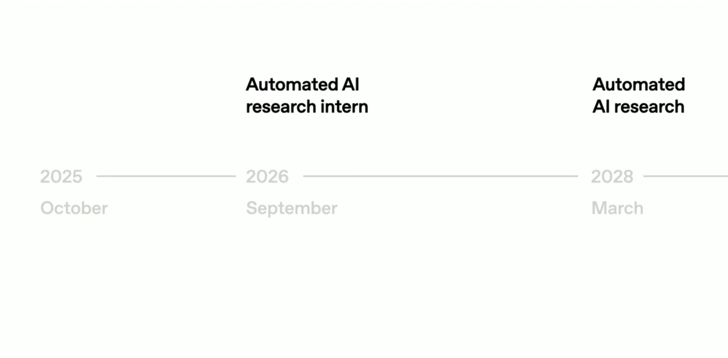 OpenAI放弃全自动化AI研究计划，Altman称“完全自动化令人沮丧且危险”插图